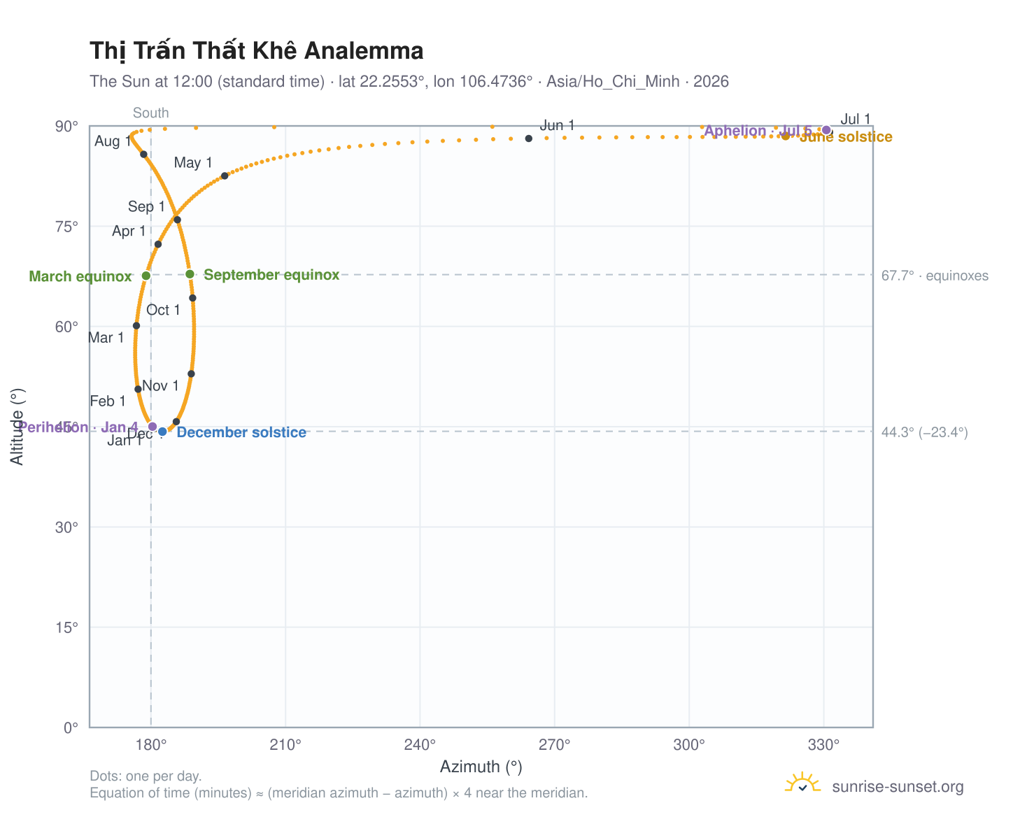 Thị Trấn Thất Khê analemma chart: the Sun at 12:00 (standard time) through the year