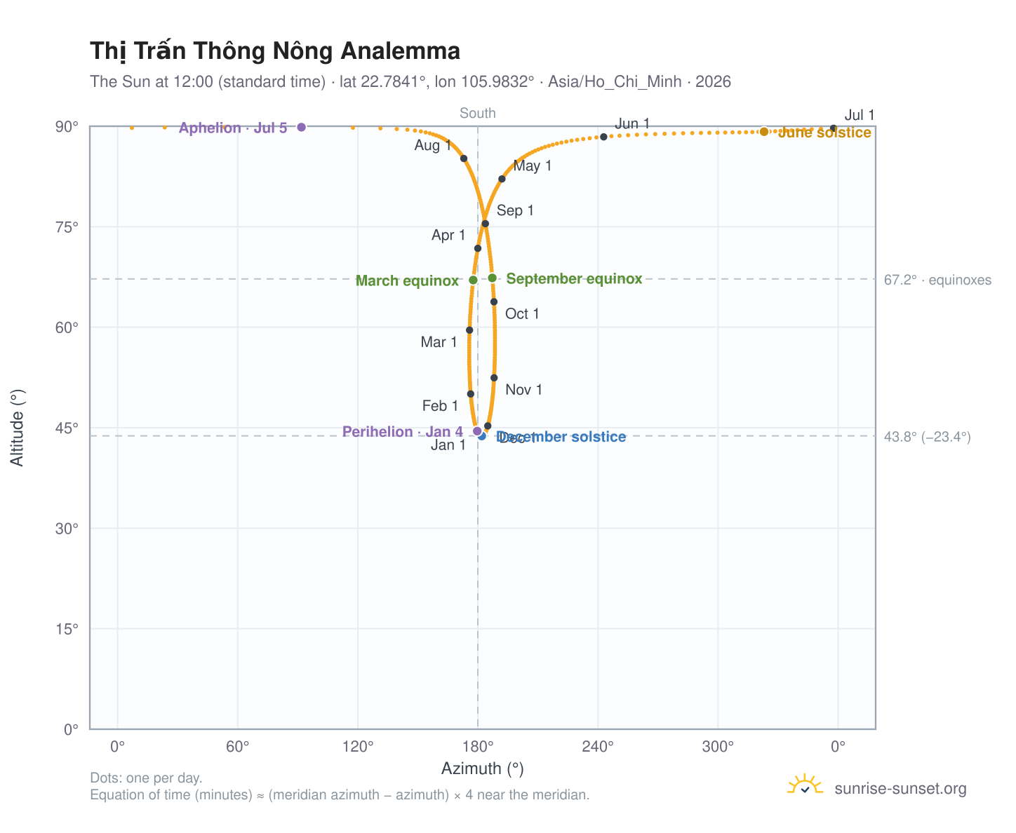 Thị Trấn Thông Nông analemma chart: the Sun at 12:00 (standard time) through the year