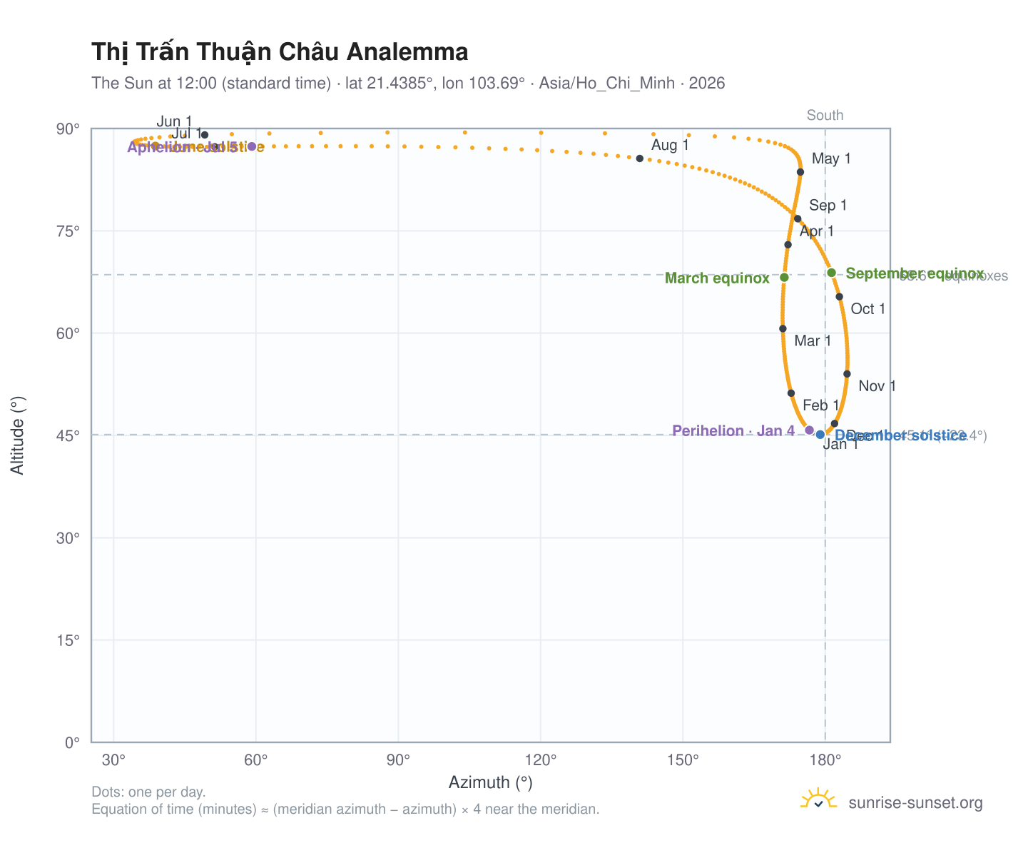 Thị Trấn Thuận Châu analemma chart: the Sun at 12:00 (standard time) through the year