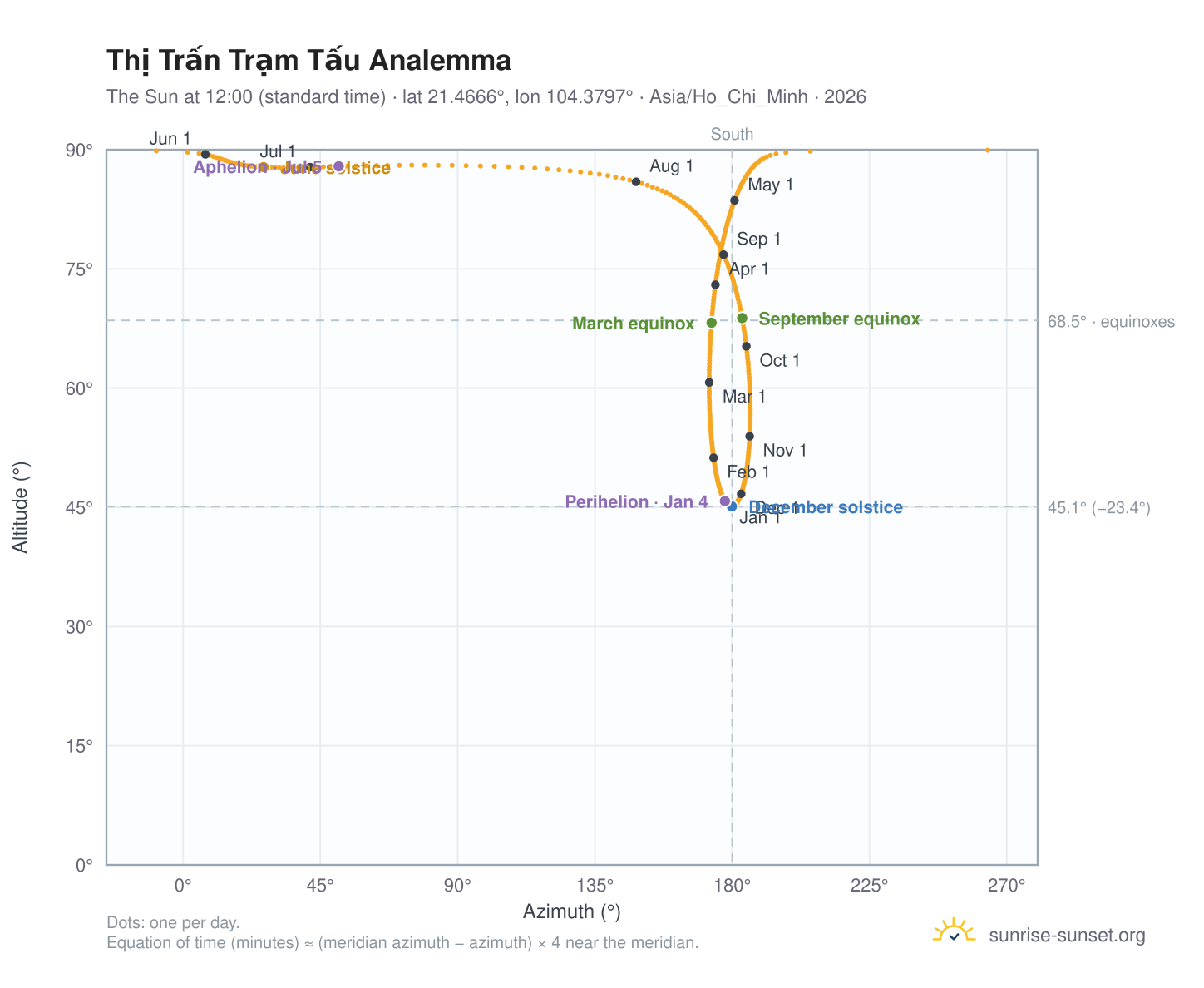 Thị Trấn Trạm Tấu analemma chart: the Sun at 12:00 (standard time) through the year