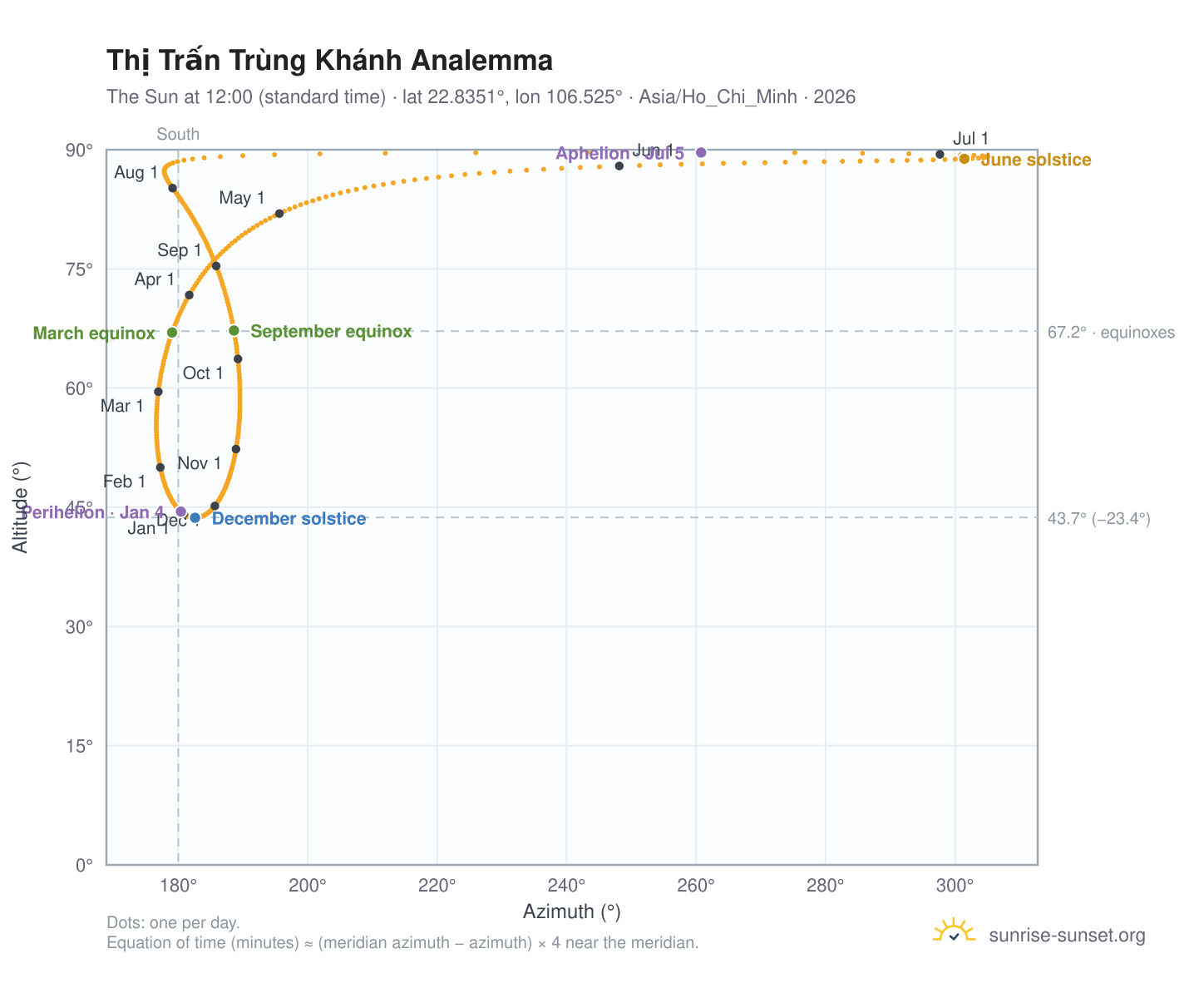 Thị Trấn Trùng Khánh analemma chart: the Sun at 12:00 (standard time) through the year