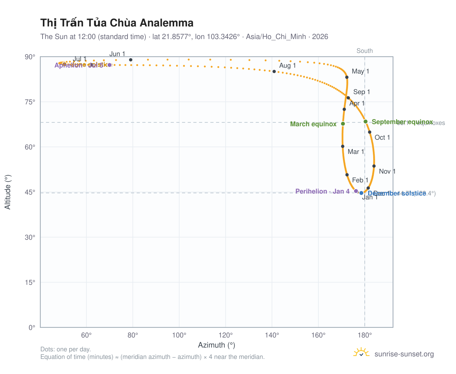 Thị Trấn Tủa Chùa analemma chart: the Sun at 12:00 (standard time) through the year