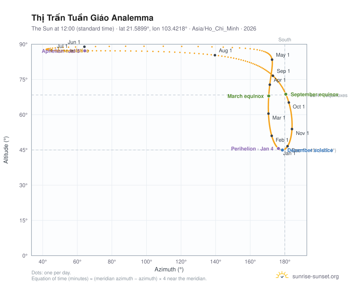 Thị Trấn Tuần Giáo analemma chart: the Sun at 12:00 (standard time) through the year