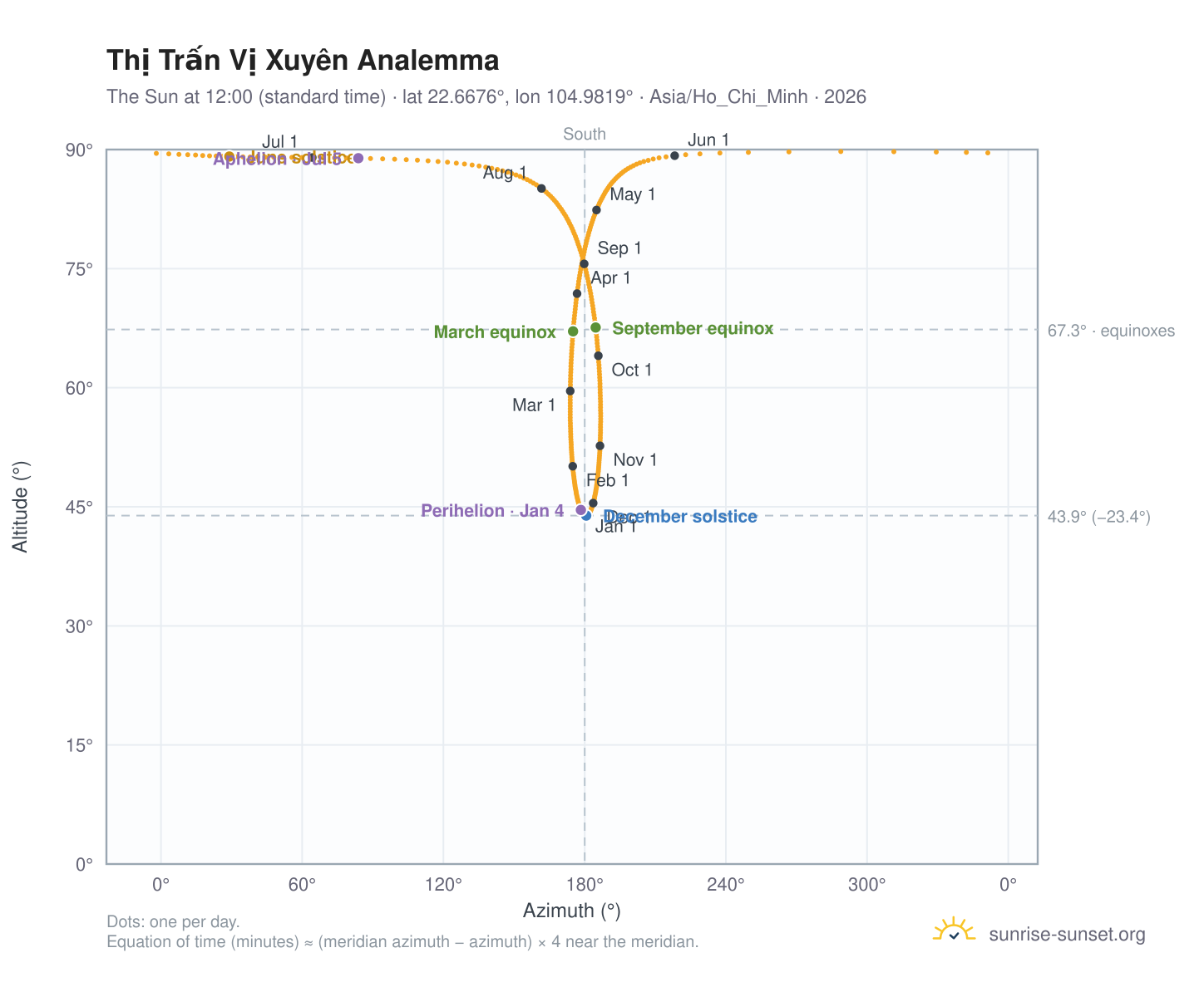 Thị Trấn Vị Xuyên analemma chart: the Sun at 12:00 (standard time) through the year