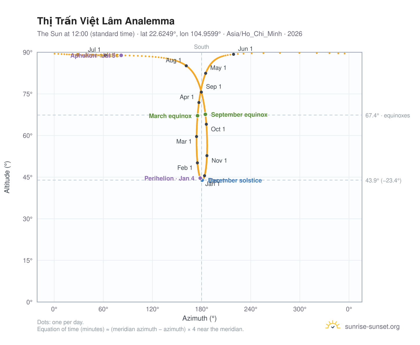 Thị Trấn Việt Lâm analemma chart: the Sun at 12:00 (standard time) through the year