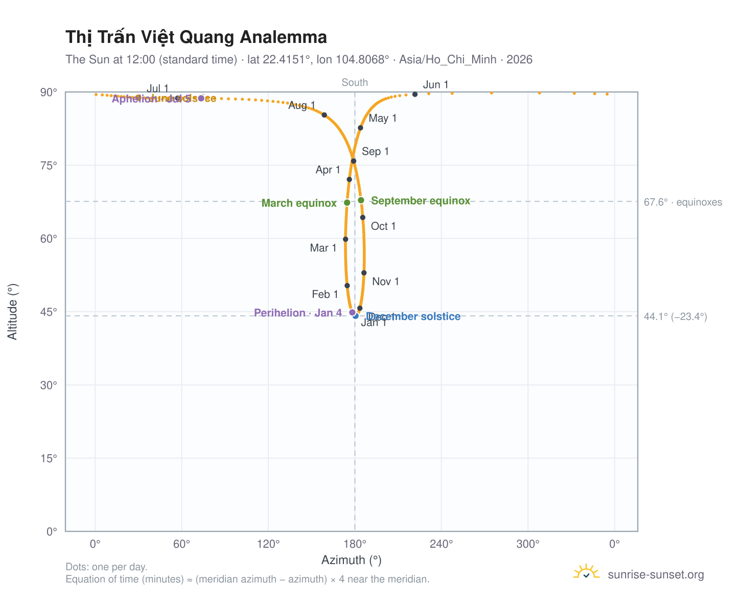 Thị Trấn Việt Quang analemma chart: the Sun at 12:00 (standard time) through the year