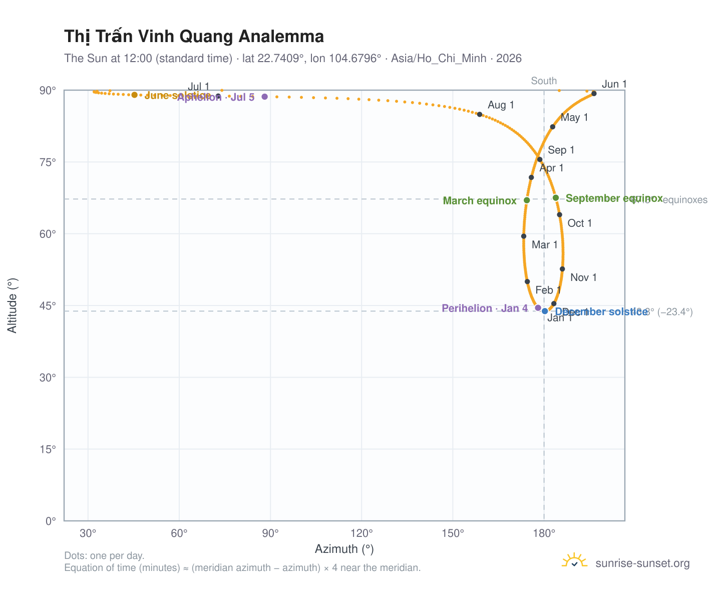 Thị Trấn Vinh Quang analemma chart: the Sun at 12:00 (standard time) through the year