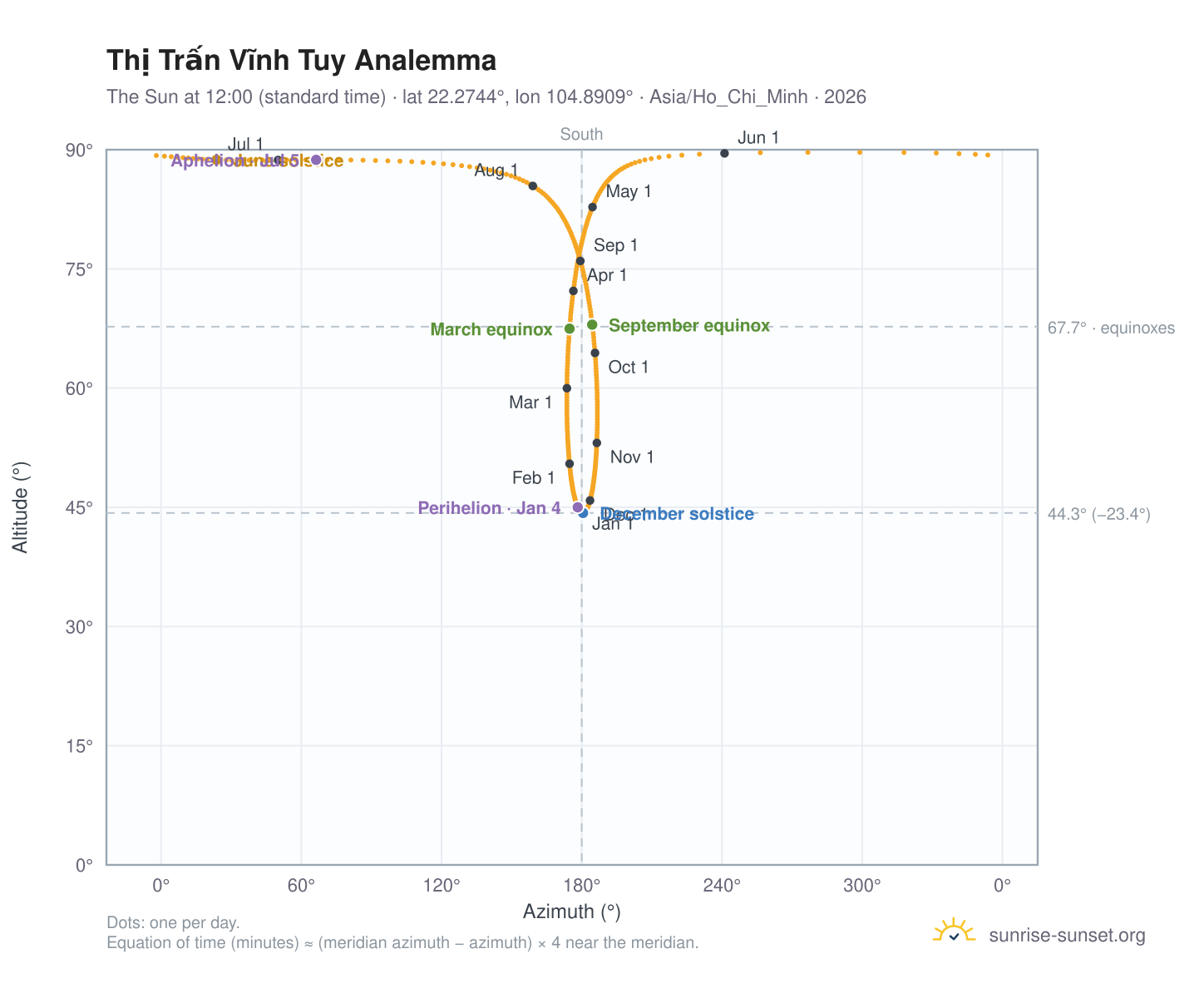 Thị Trấn Vĩnh Tuy analemma chart: the Sun at 12:00 (standard time) through the year