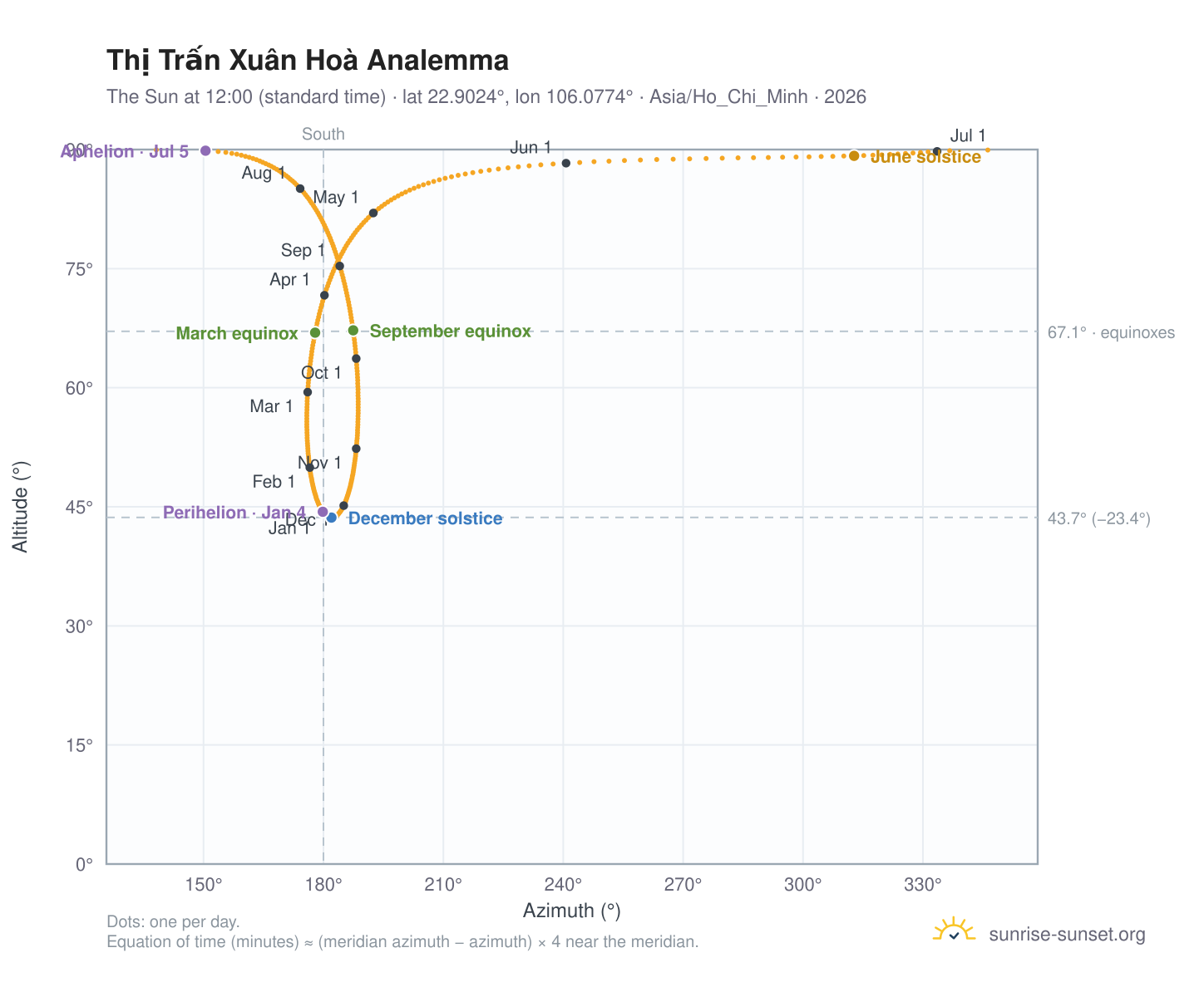 Thị Trấn Xuân Hoà analemma chart: the Sun at 12:00 (standard time) through the year