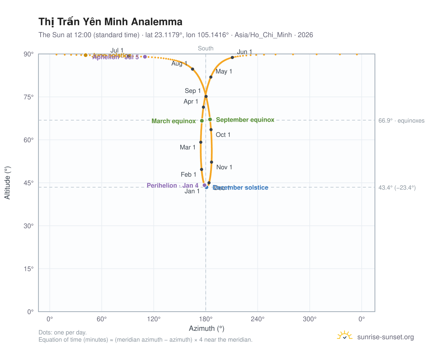 Thị Trấn Yên Minh analemma chart: the Sun at 12:00 (standard time) through the year