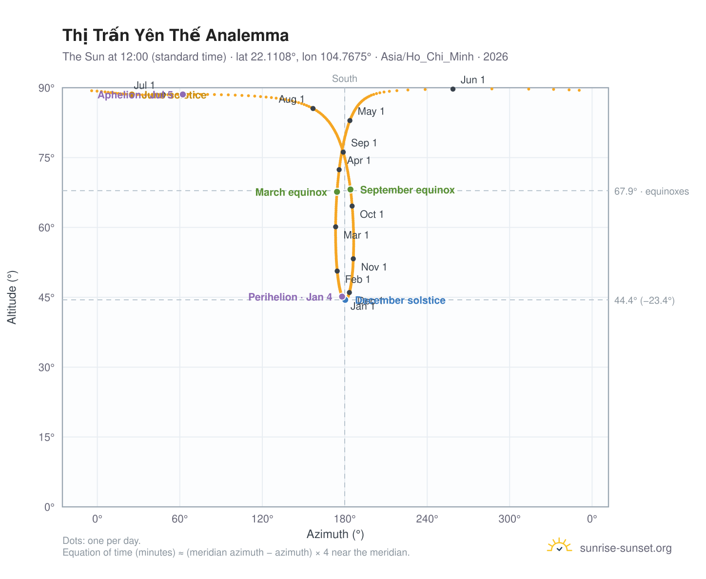 Thị Trấn Yên Thế analemma chart: the Sun at 12:00 (standard time) through the year