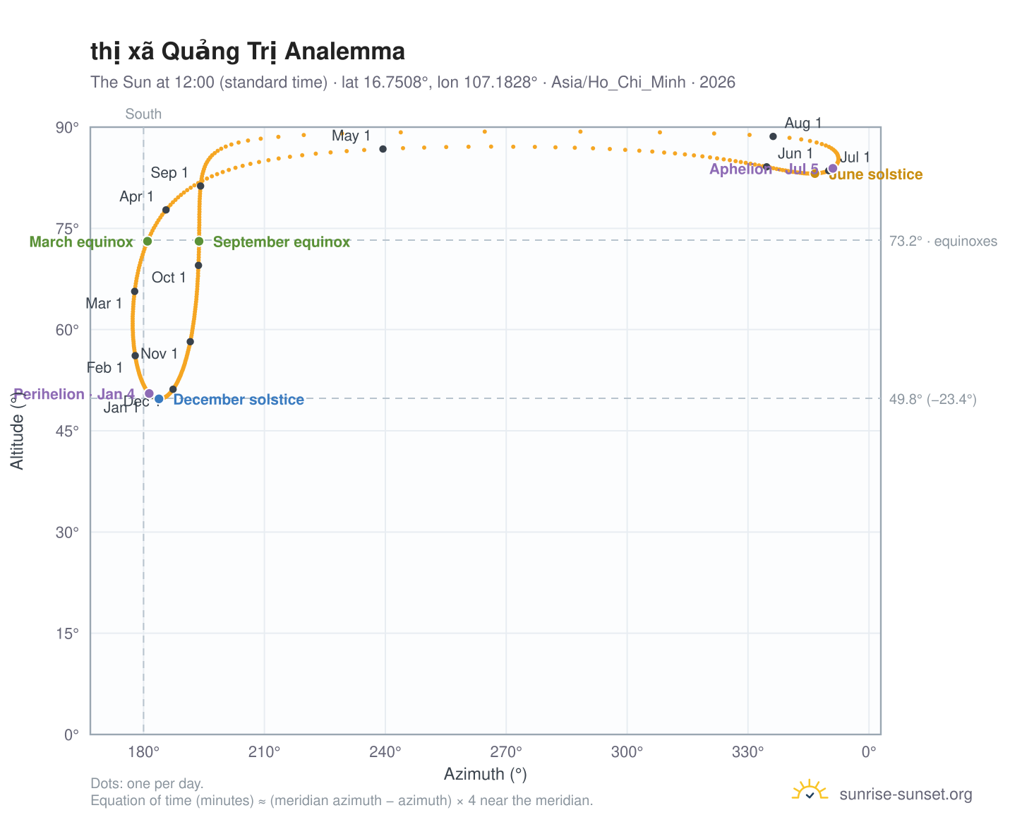 thị xã Quảng Trị analemma chart: the Sun at 12:00 (standard time) through the year