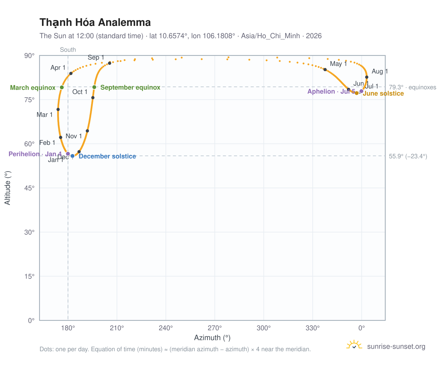 Thạnh Hóa analemma chart: the Sun at 12:00 (standard time) through the year