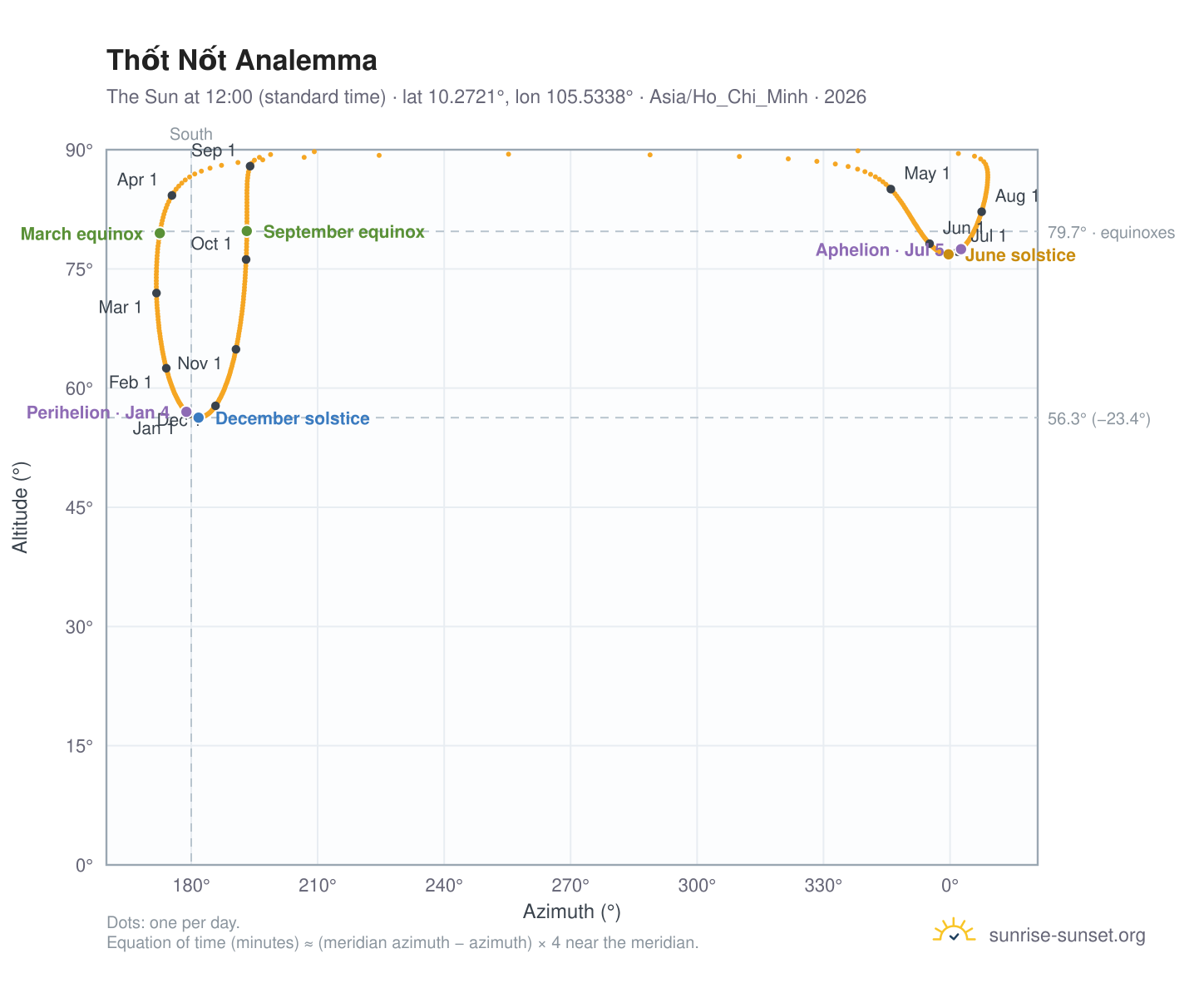 Thốt Nốt analemma chart: the Sun at 12:00 (standard time) through the year