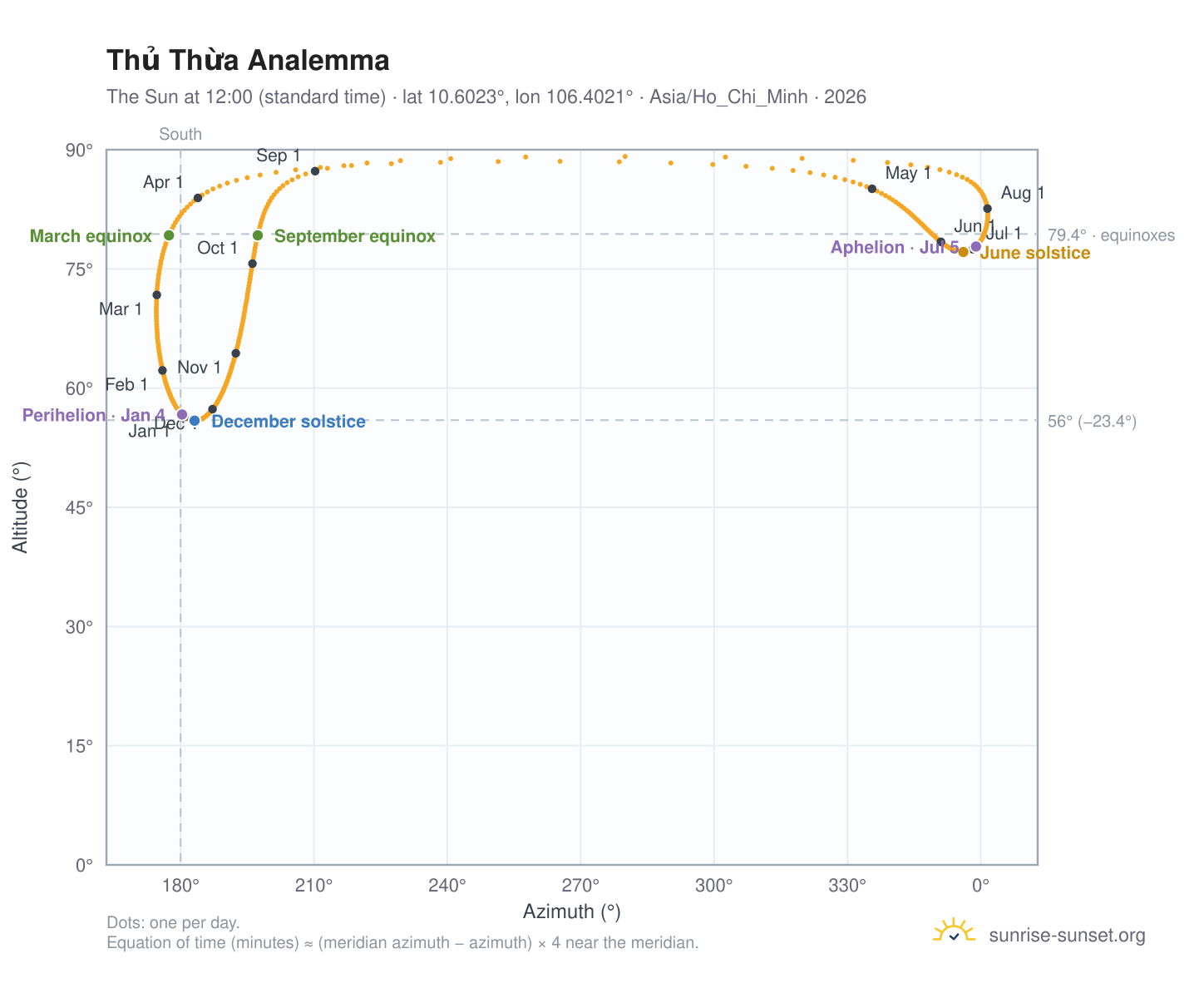 Thủ Thừa analemma chart: the Sun at 12:00 (standard time) through the year