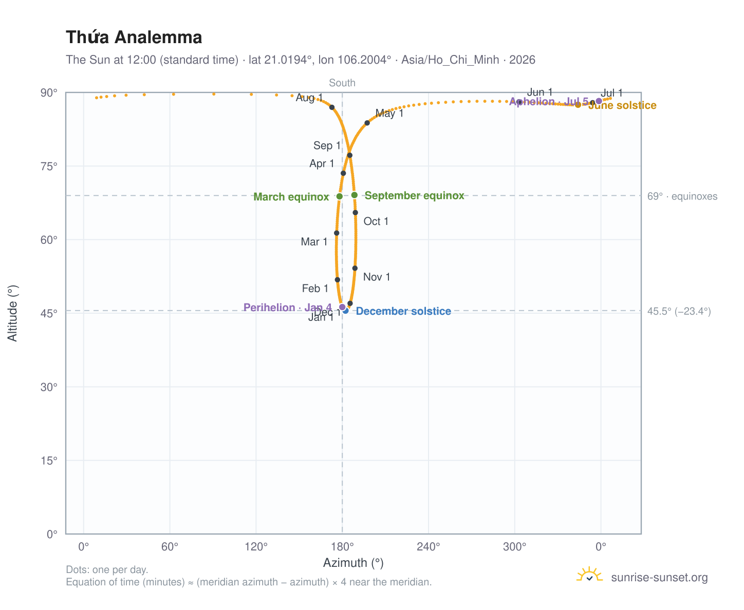 Thứa analemma chart: the Sun at 12:00 (standard time) through the year