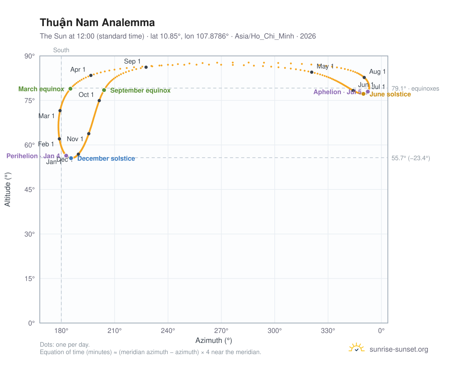 Thuận Nam analemma chart: the Sun at 12:00 (standard time) through the year