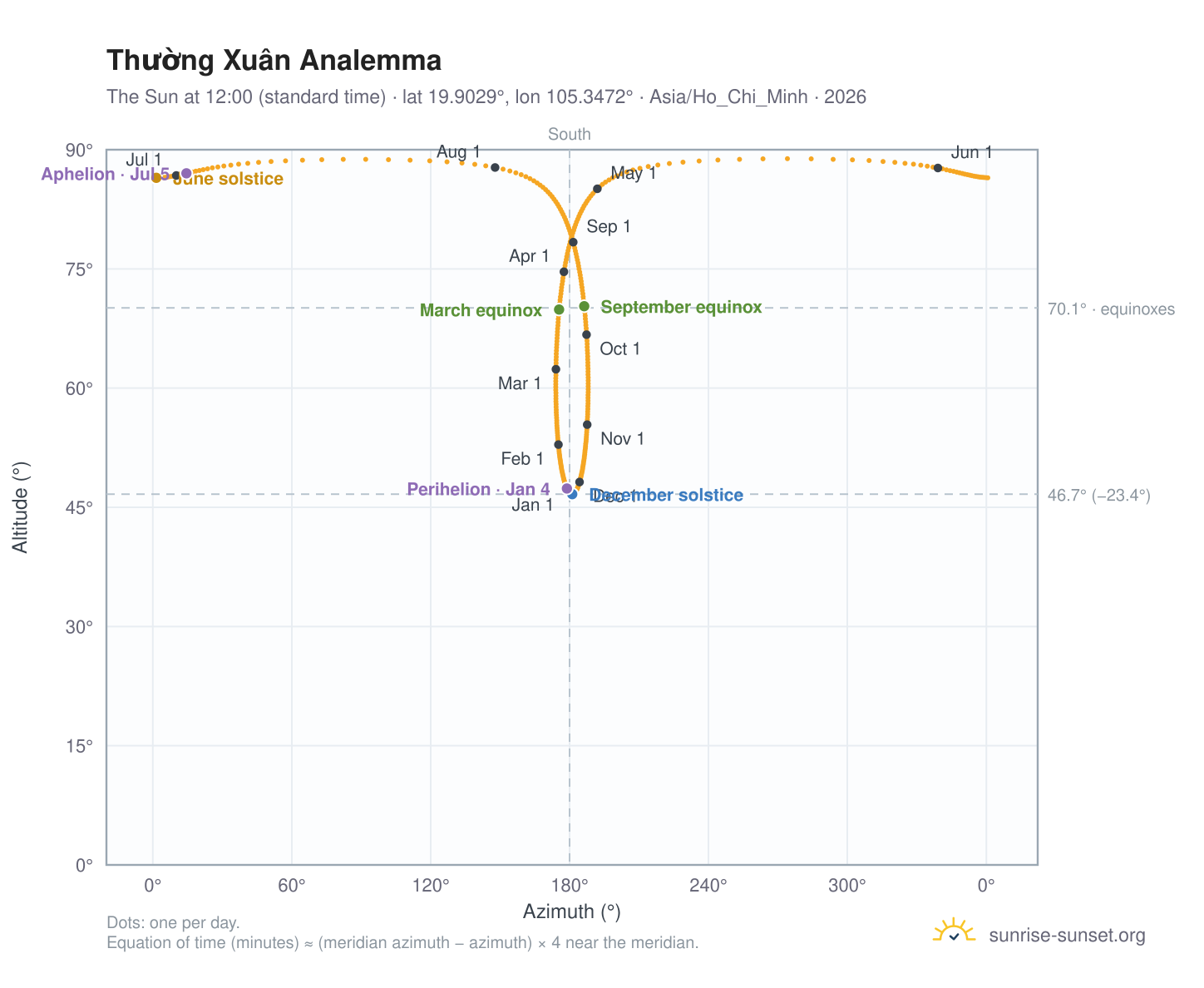 Thường Xuân analemma chart: the Sun at 12:00 (standard time) through the year
