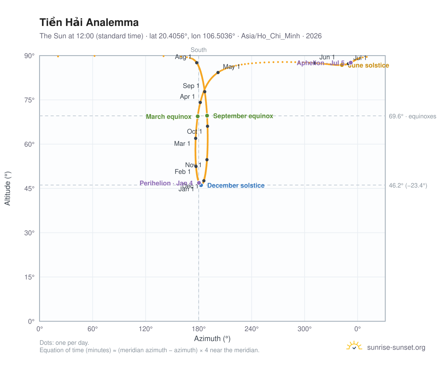 Tiền Hải analemma chart: the Sun at 12:00 (standard time) through the year