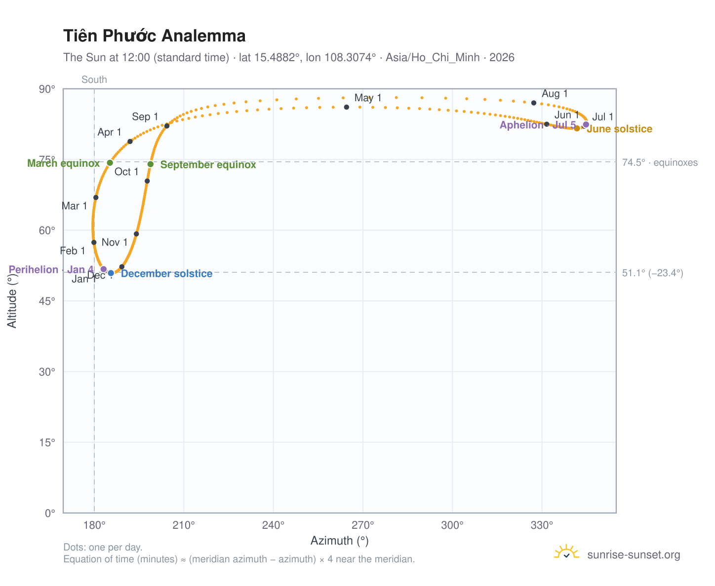 Tiên Phước analemma chart: the Sun at 12:00 (standard time) through the year
