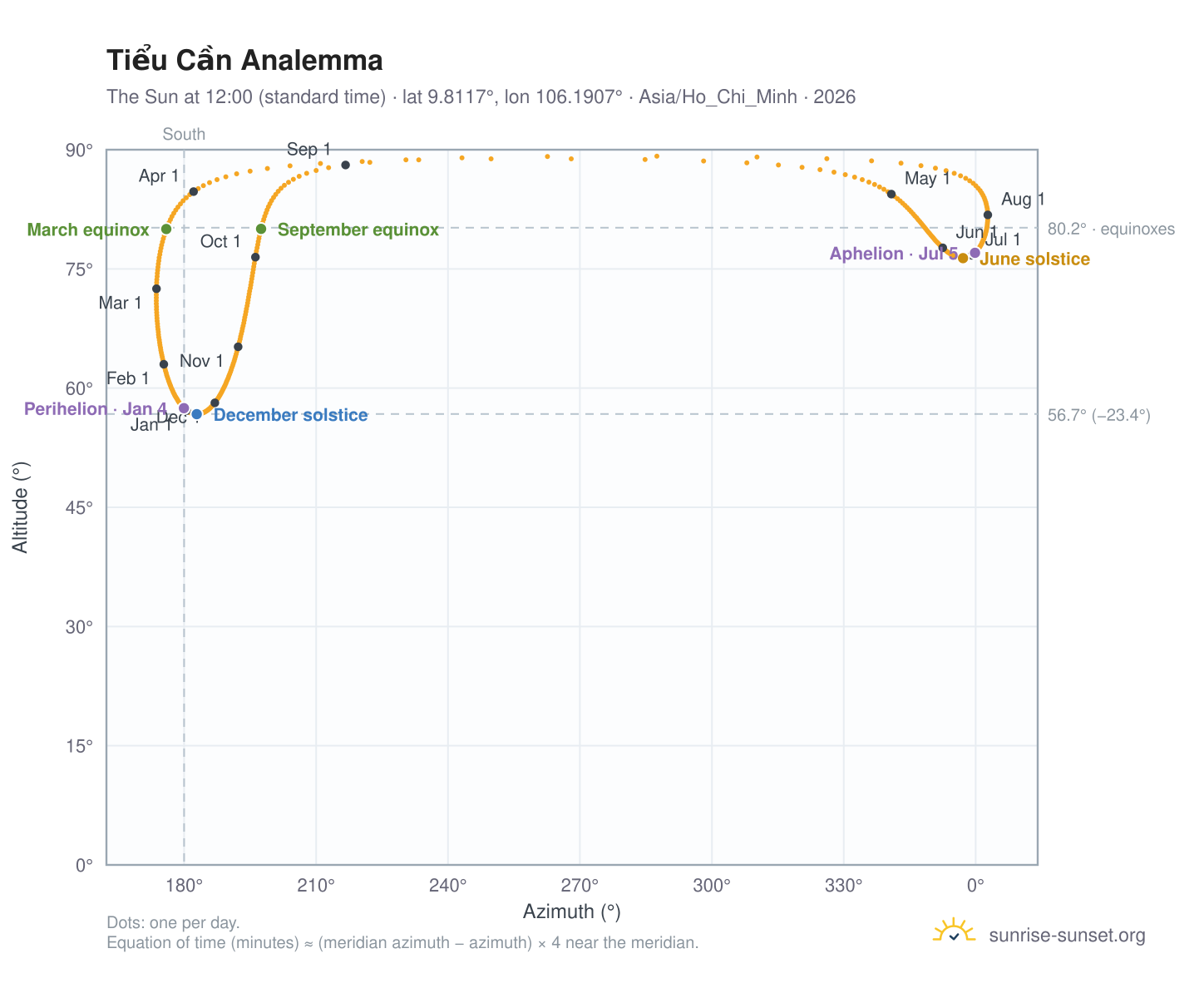 Tiểu Cần analemma chart: the Sun at 12:00 (standard time) through the year