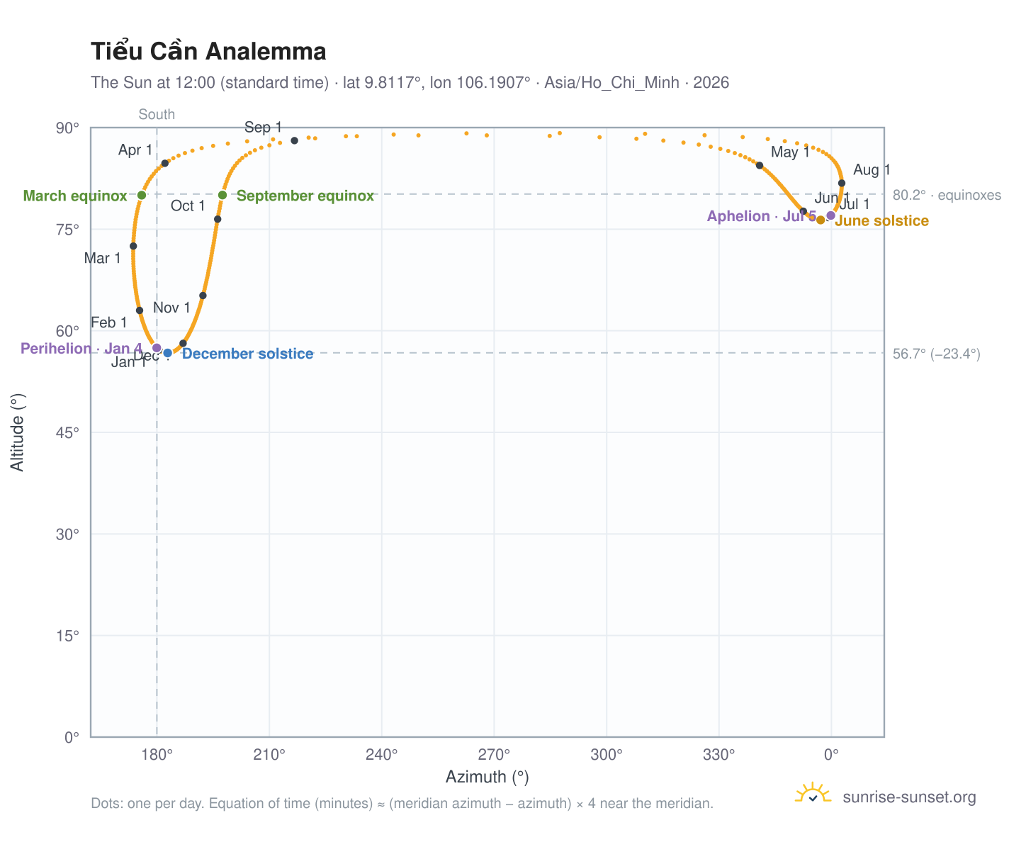 Tiểu Cần analemma chart: the Sun at 12:00 (standard time) through the year