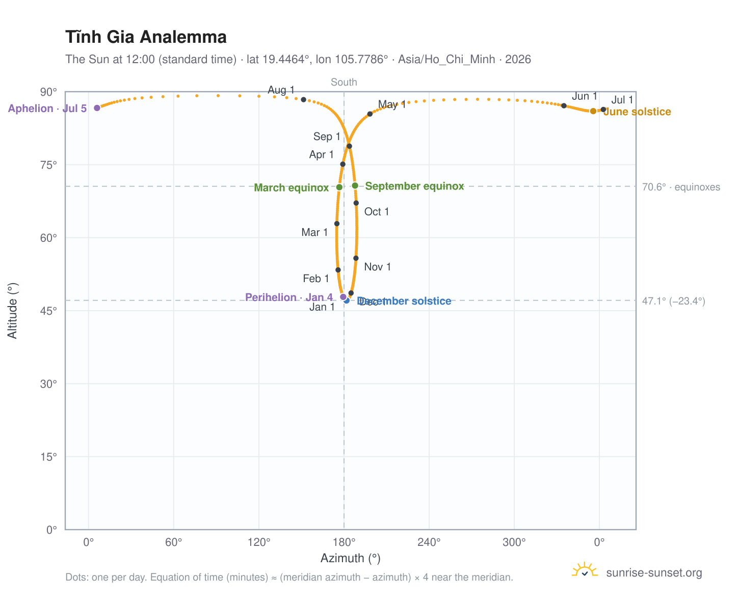 Tĩnh Gia analemma chart: the Sun at 12:00 (standard time) through the year