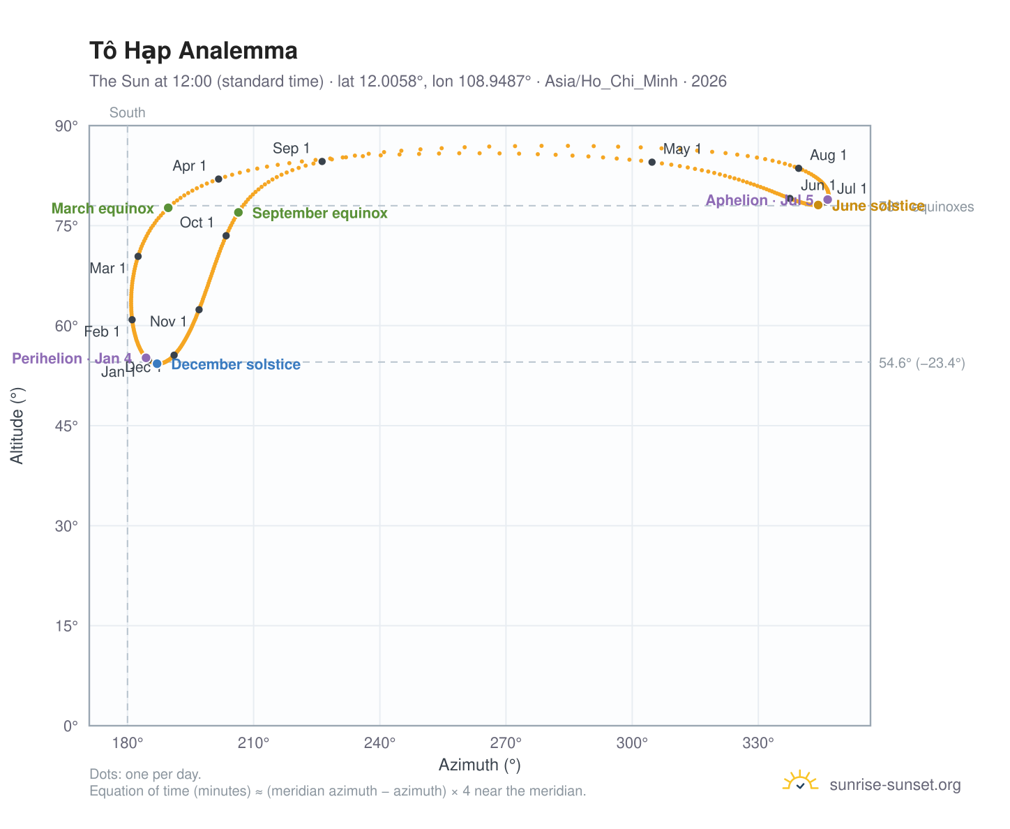 Tô Hạp analemma chart: the Sun at 12:00 (standard time) through the year