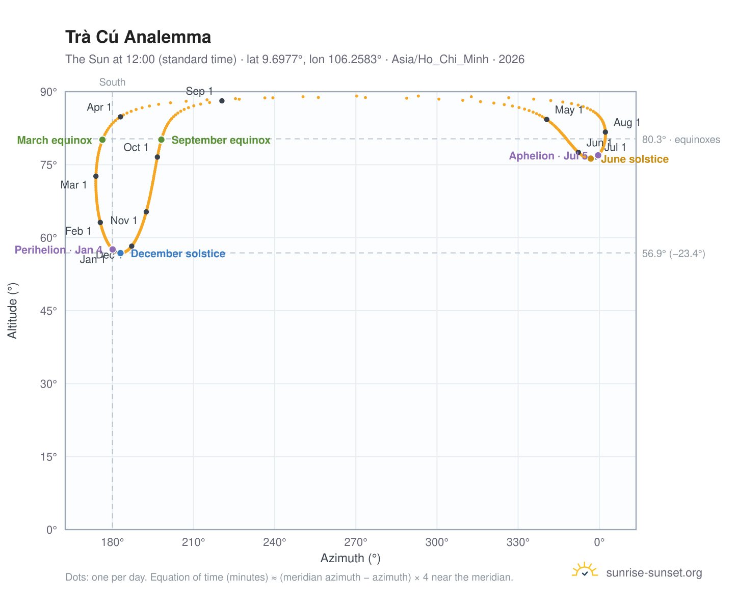 Trà Cú analemma chart: the Sun at 12:00 (standard time) through the year