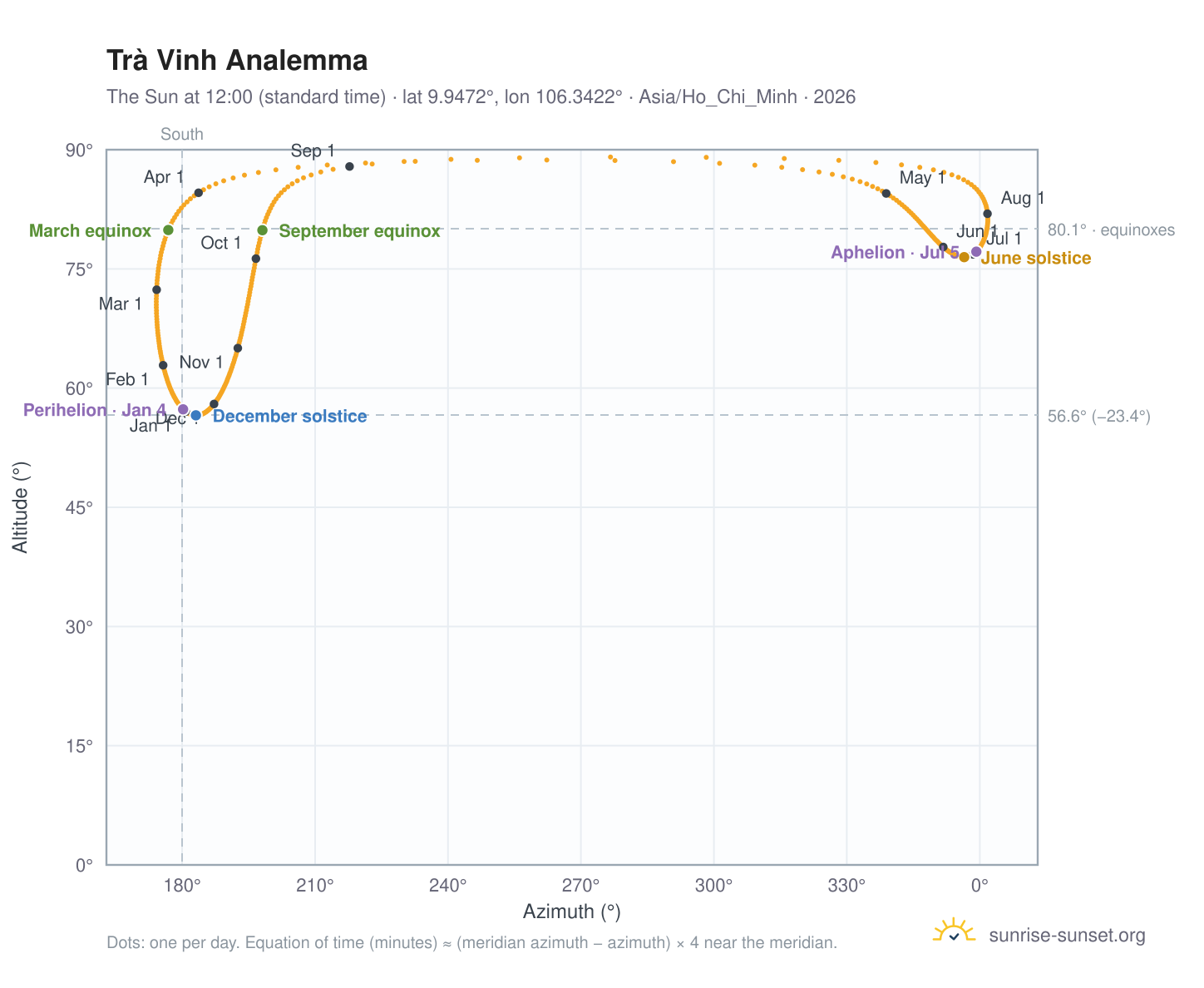 Trà Vinh analemma chart: the Sun at 12:00 (standard time) through the year