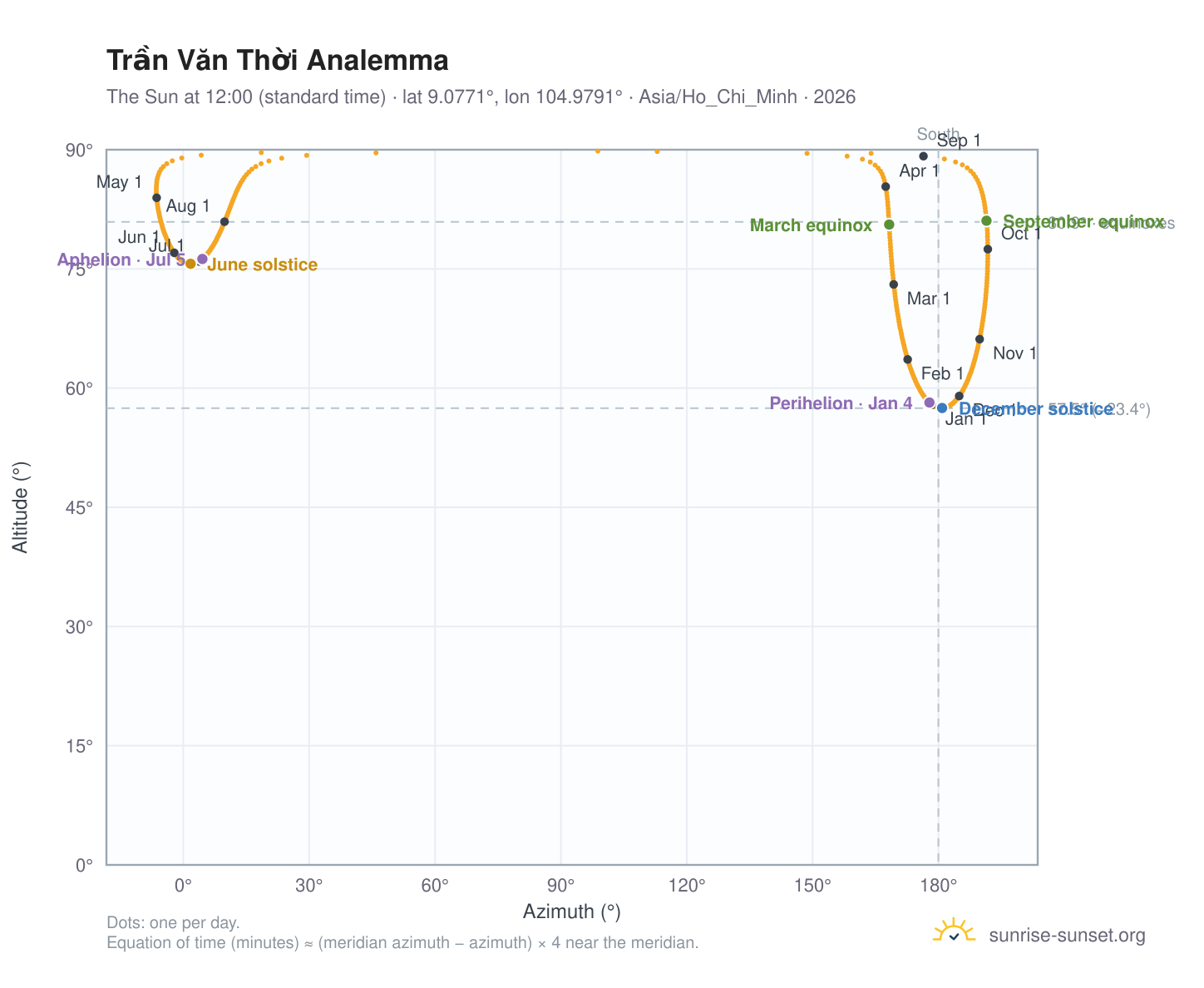 Trần Văn Thời analemma chart: the Sun at 12:00 (standard time) through the year