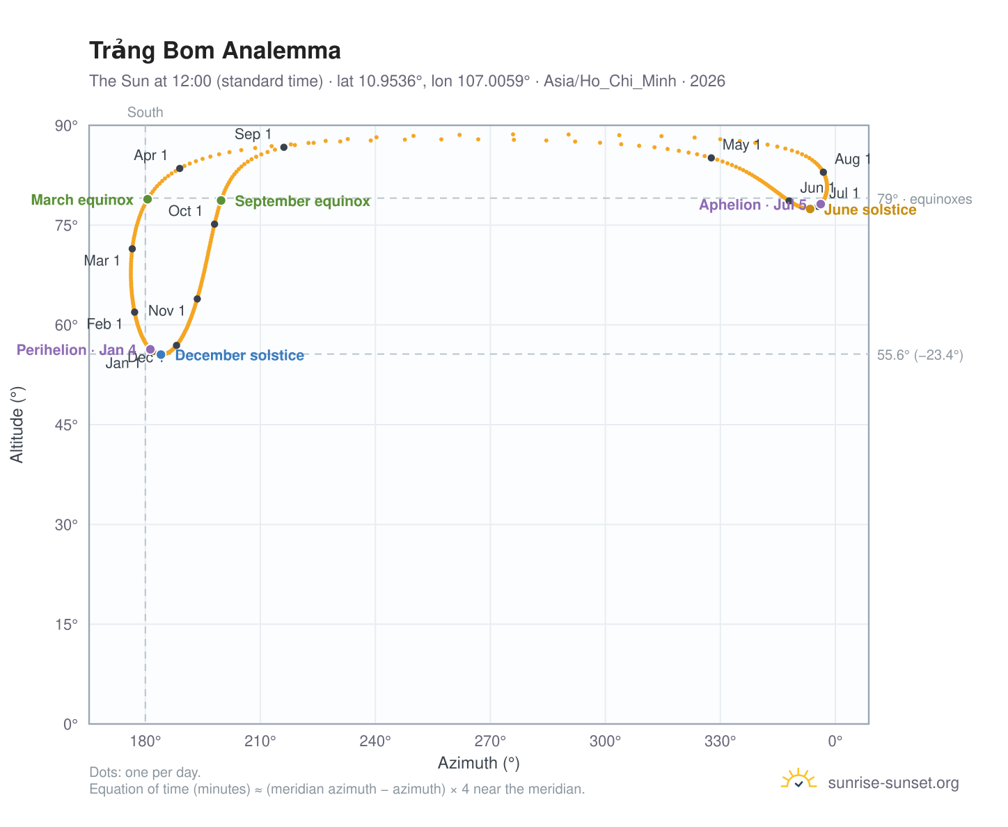Trảng Bom analemma chart: the Sun at 12:00 (standard time) through the year