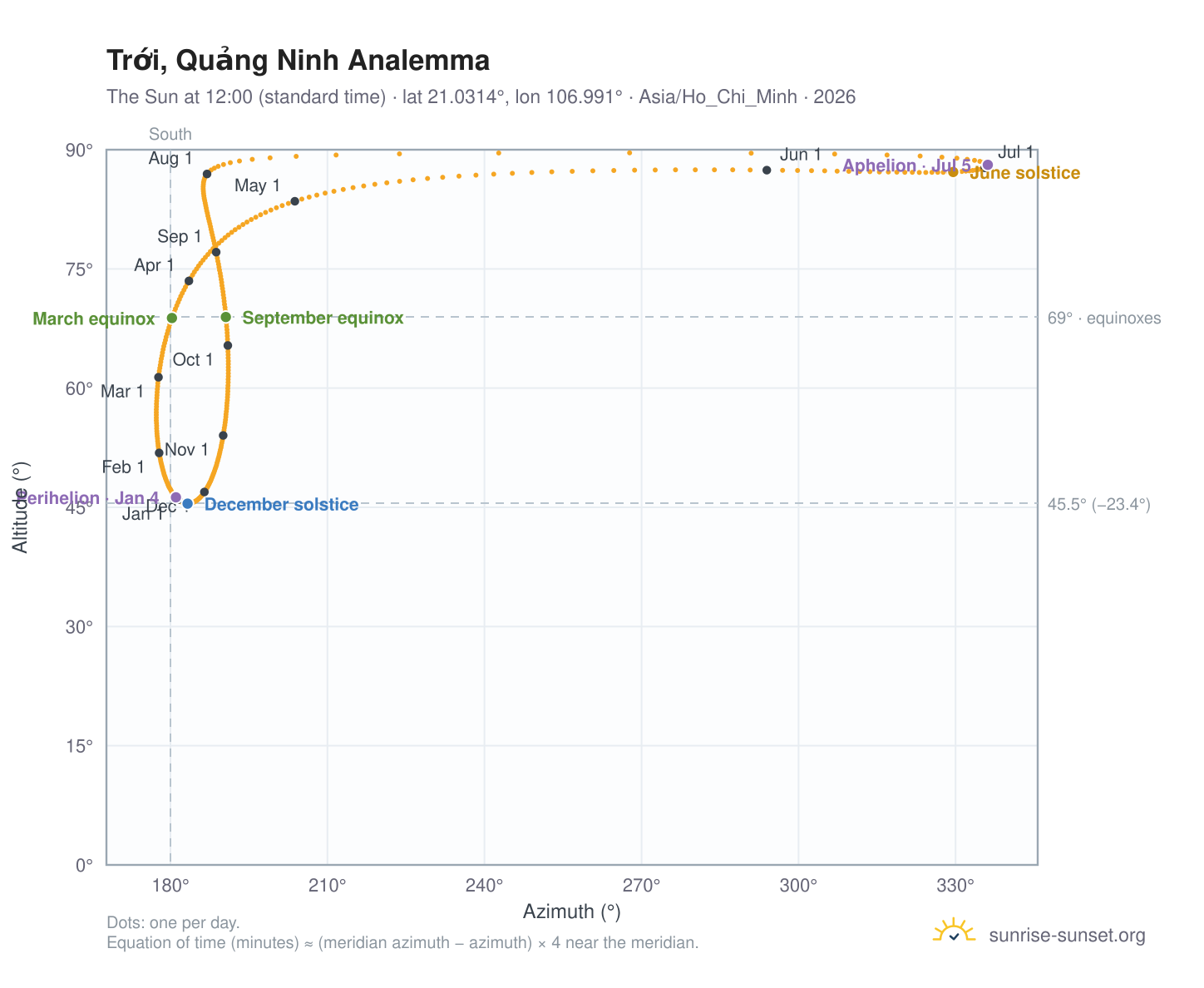 Trới, Quảng Ninh analemma chart: the Sun at 12:00 (standard time) through the year