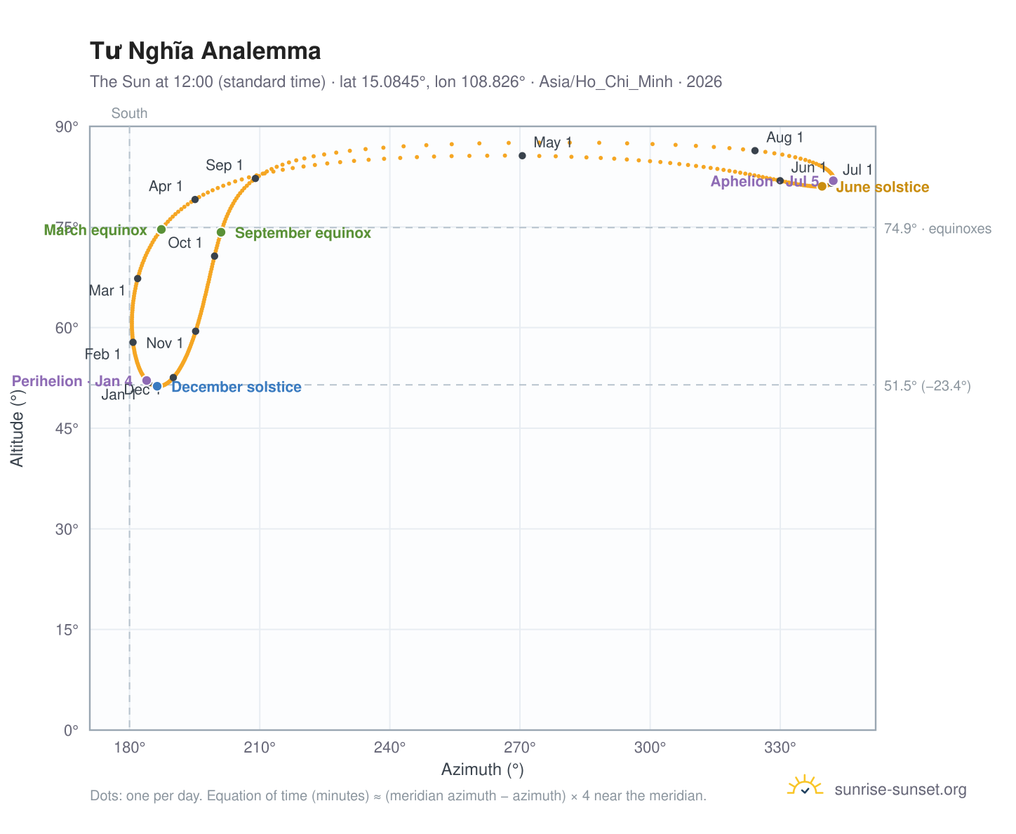 Tư Nghĩa analemma chart: the Sun at 12:00 (standard time) through the year
