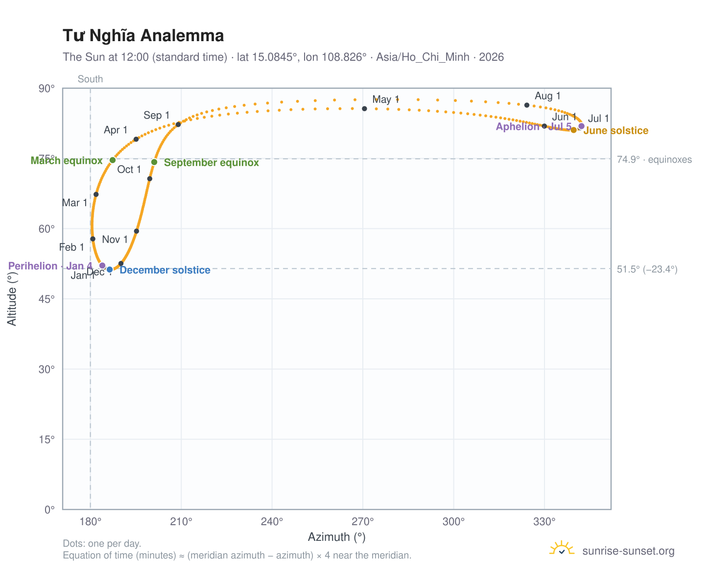 Tư Nghĩa analemma chart: the Sun at 12:00 (standard time) through the year