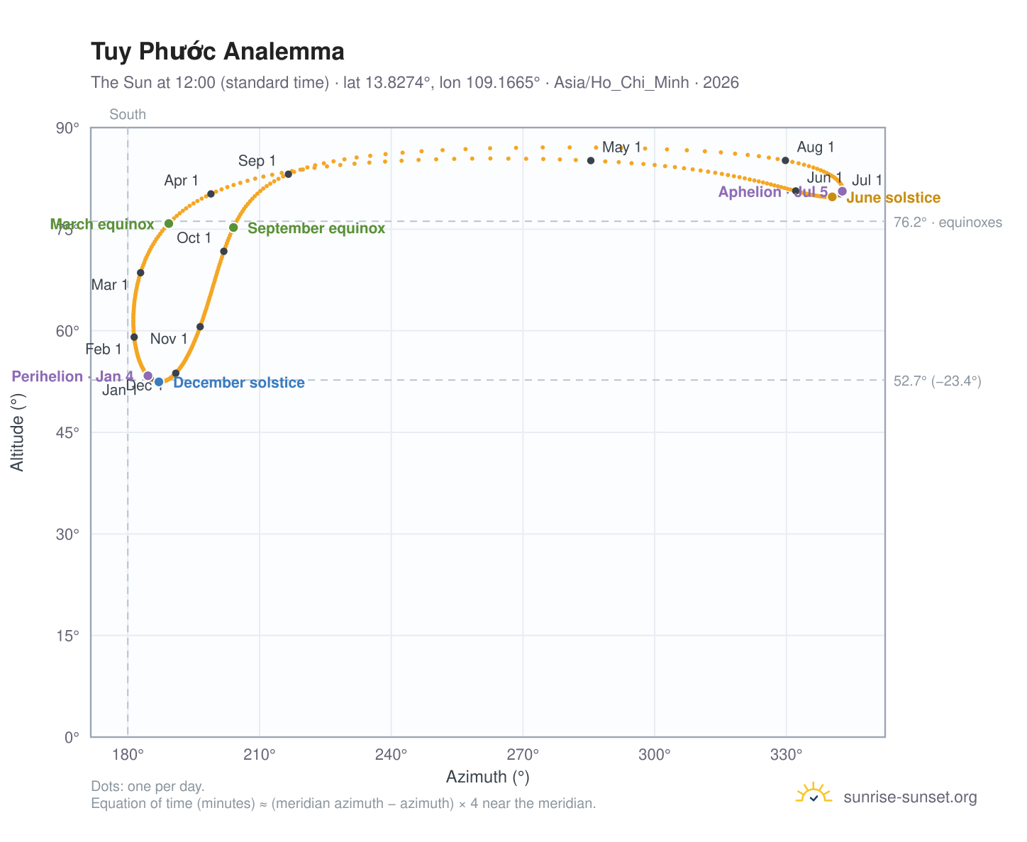 Tuy Phước analemma chart: the Sun at 12:00 (standard time) through the year