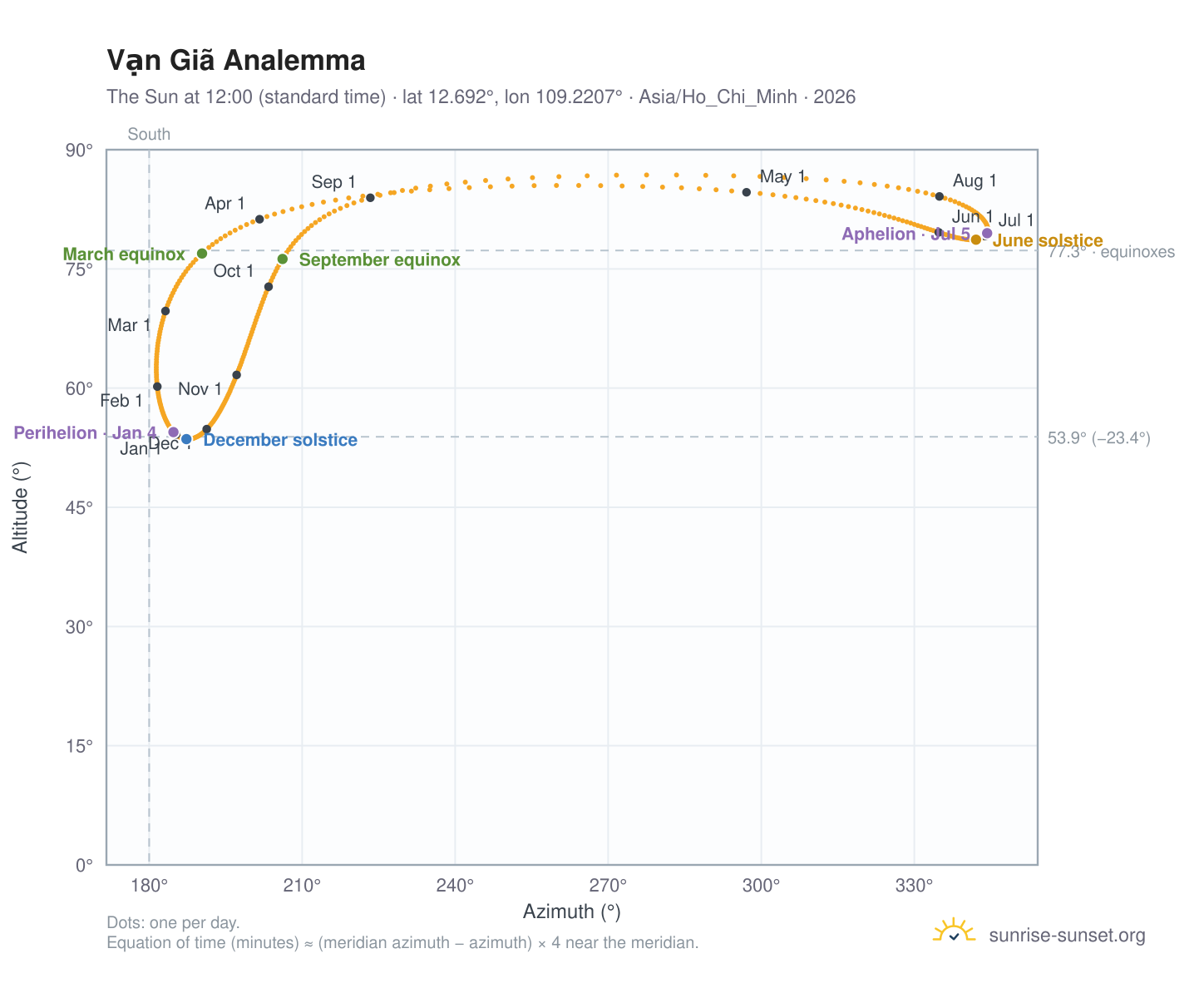 Vạn Giã analemma chart: the Sun at 12:00 (standard time) through the year