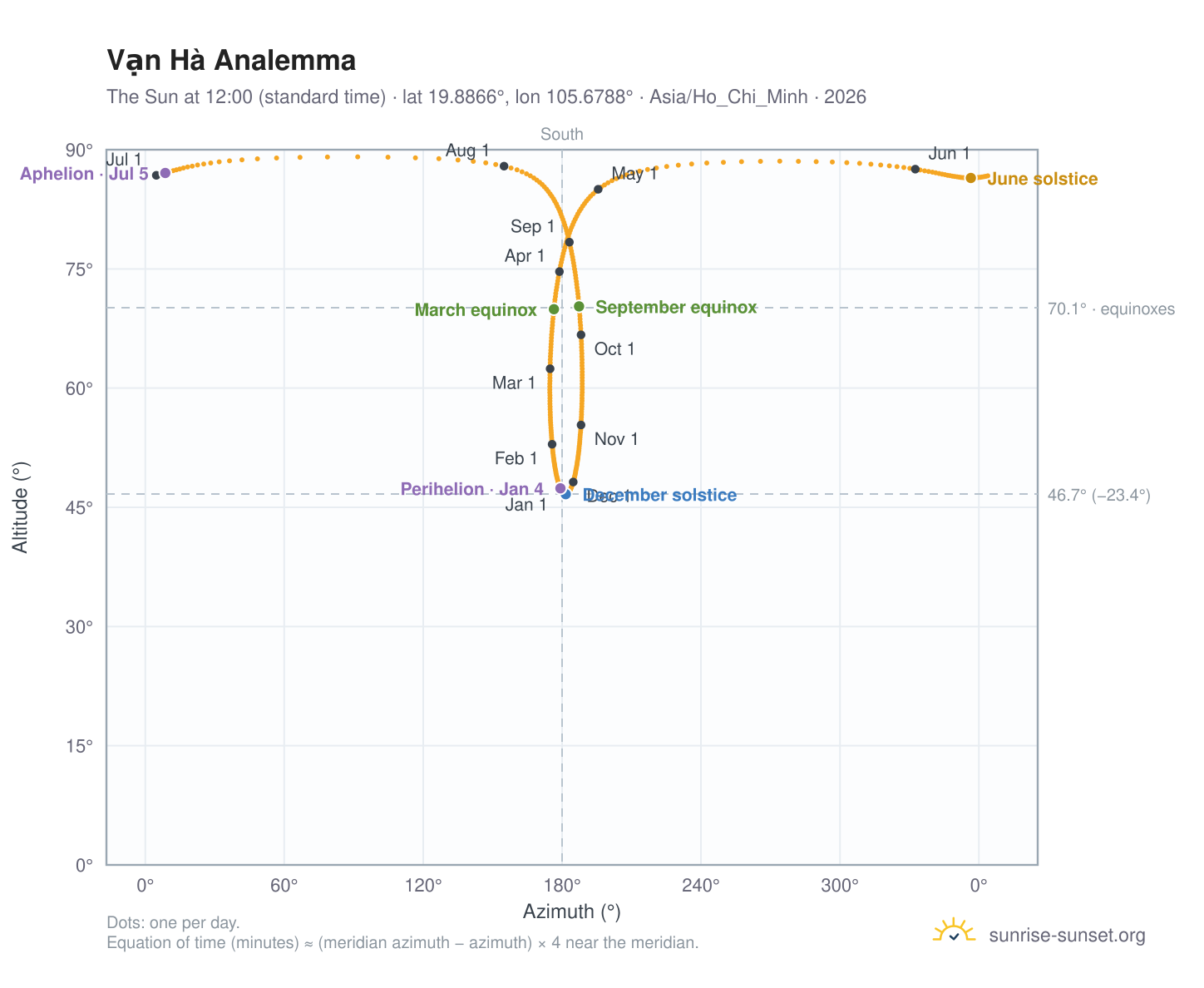 Vạn Hà analemma chart: the Sun at 12:00 (standard time) through the year