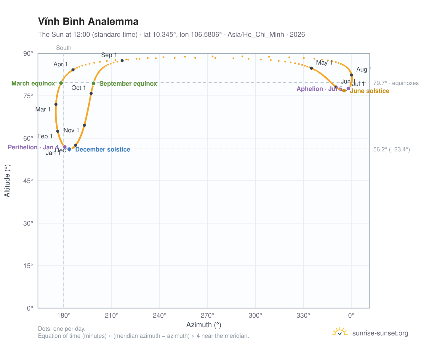 Vĩnh Bình analemma chart: the Sun at 12:00 (standard time) through the year