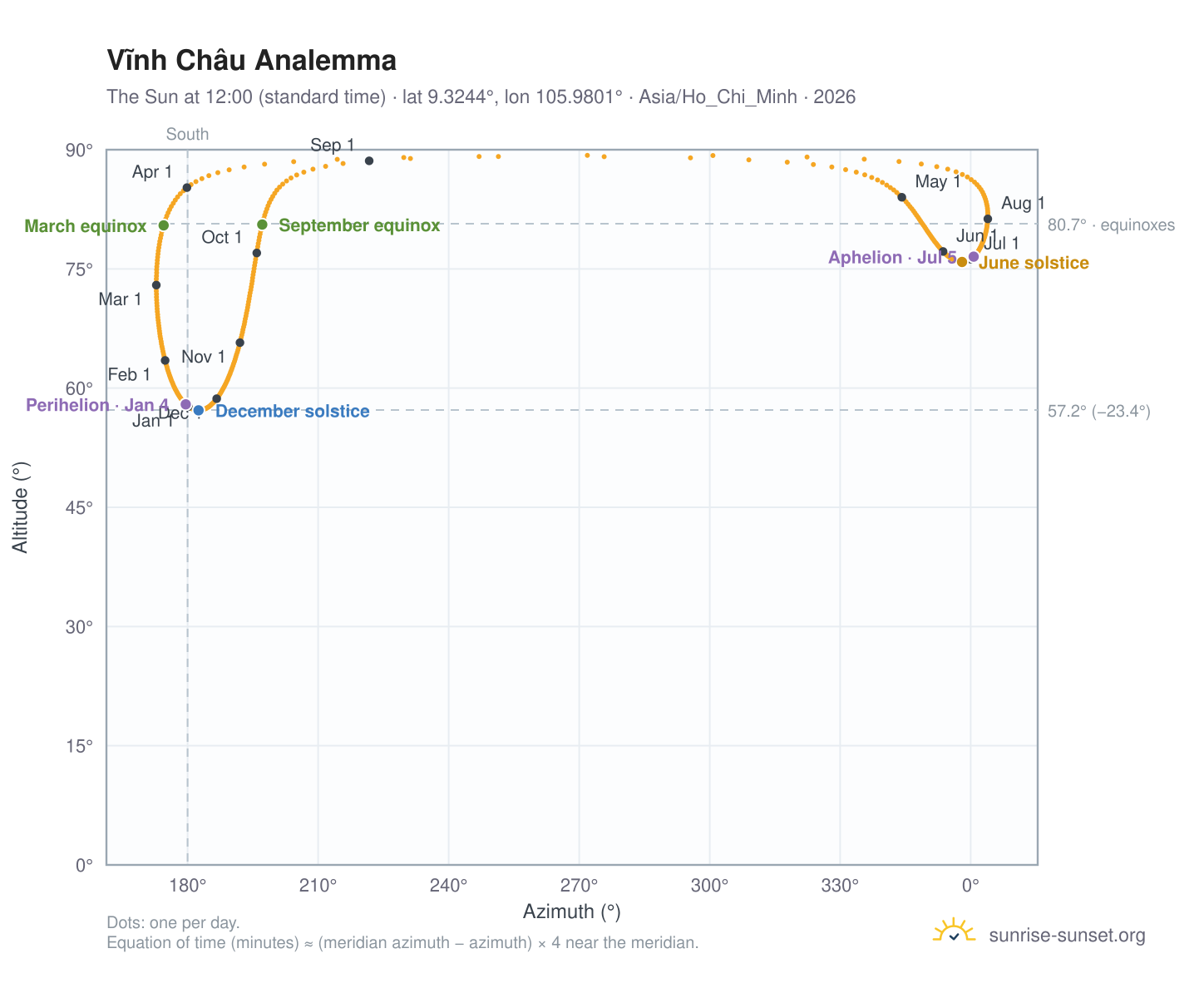 Vĩnh Châu analemma chart: the Sun at 12:00 (standard time) through the year