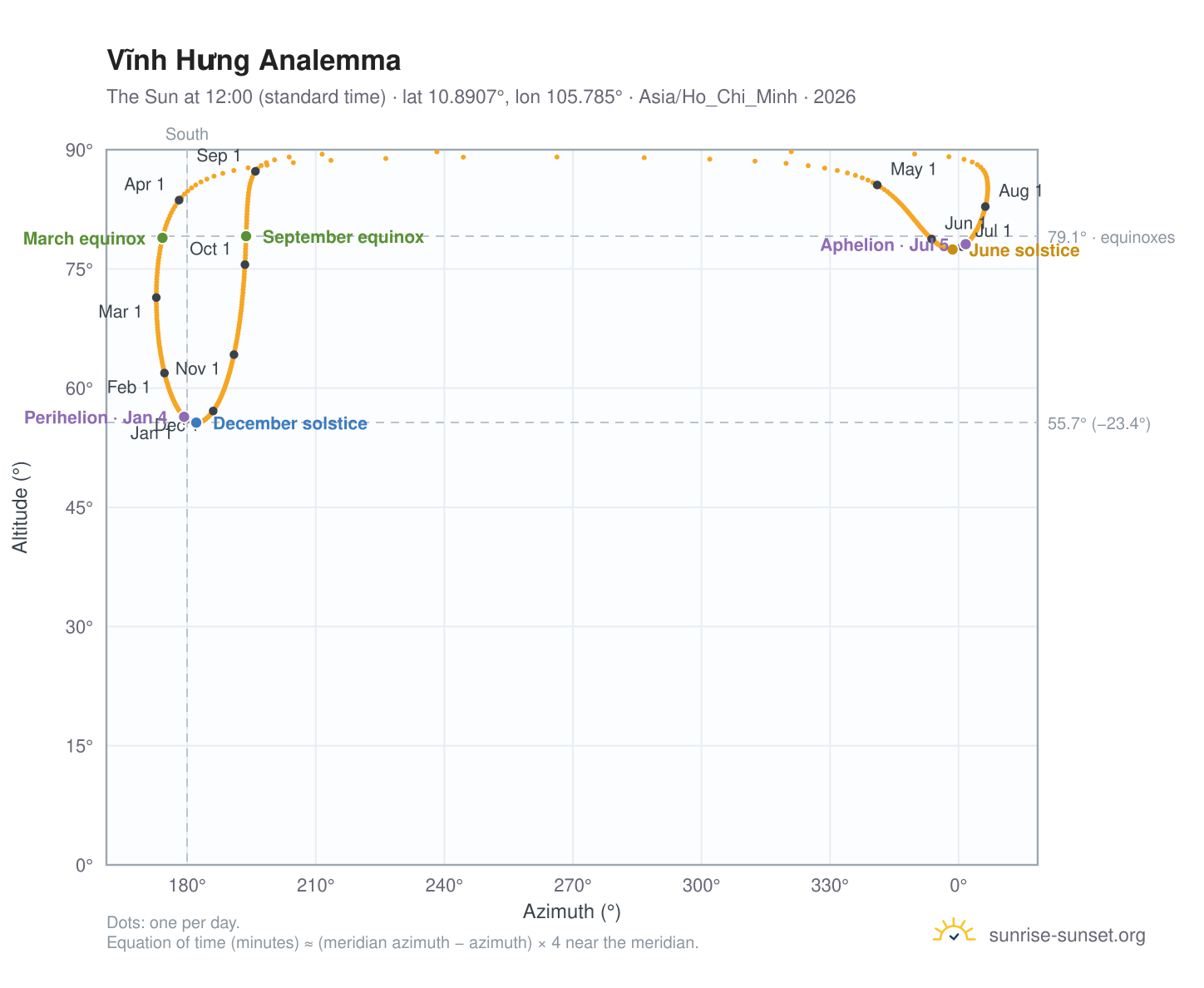 Vĩnh Hưng analemma chart: the Sun at 12:00 (standard time) through the year
