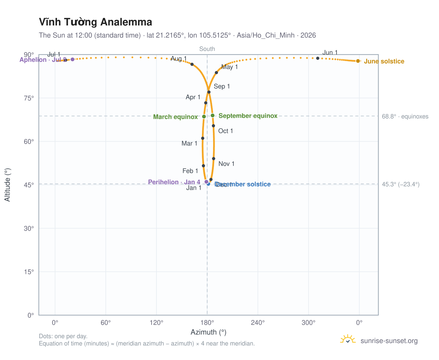 Vĩnh Tường analemma chart: the Sun at 12:00 (standard time) through the year