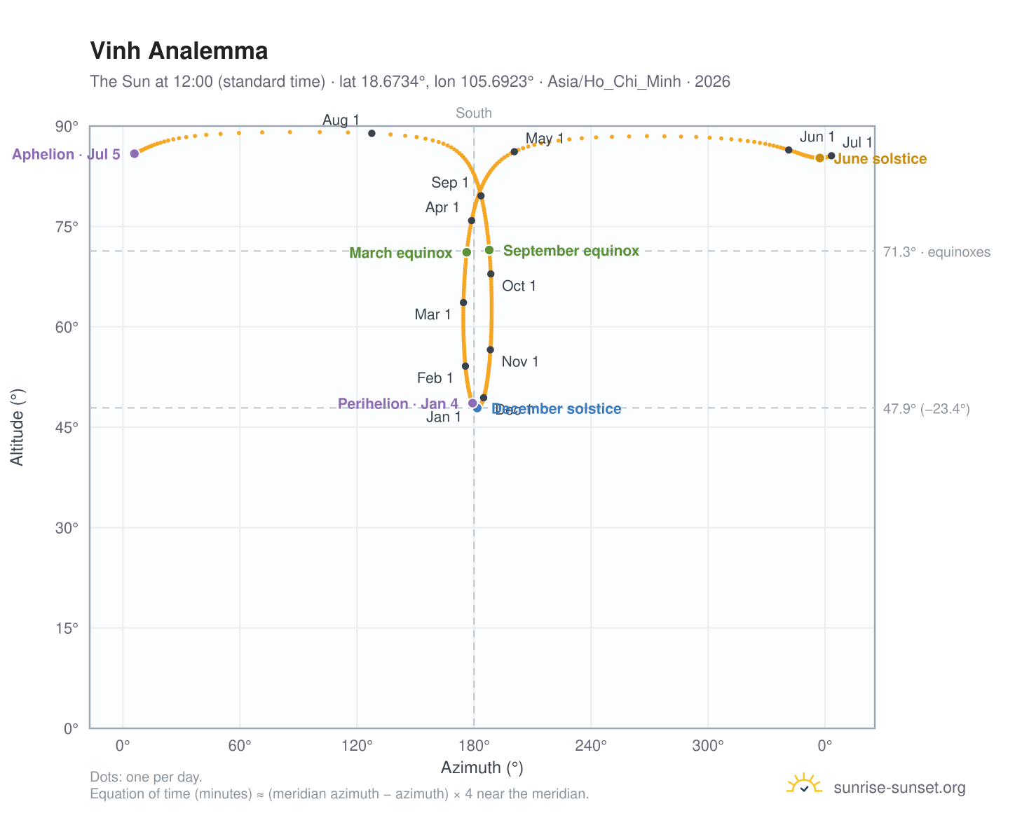 Vinh analemma chart: the Sun at 12:00 (standard time) through the year