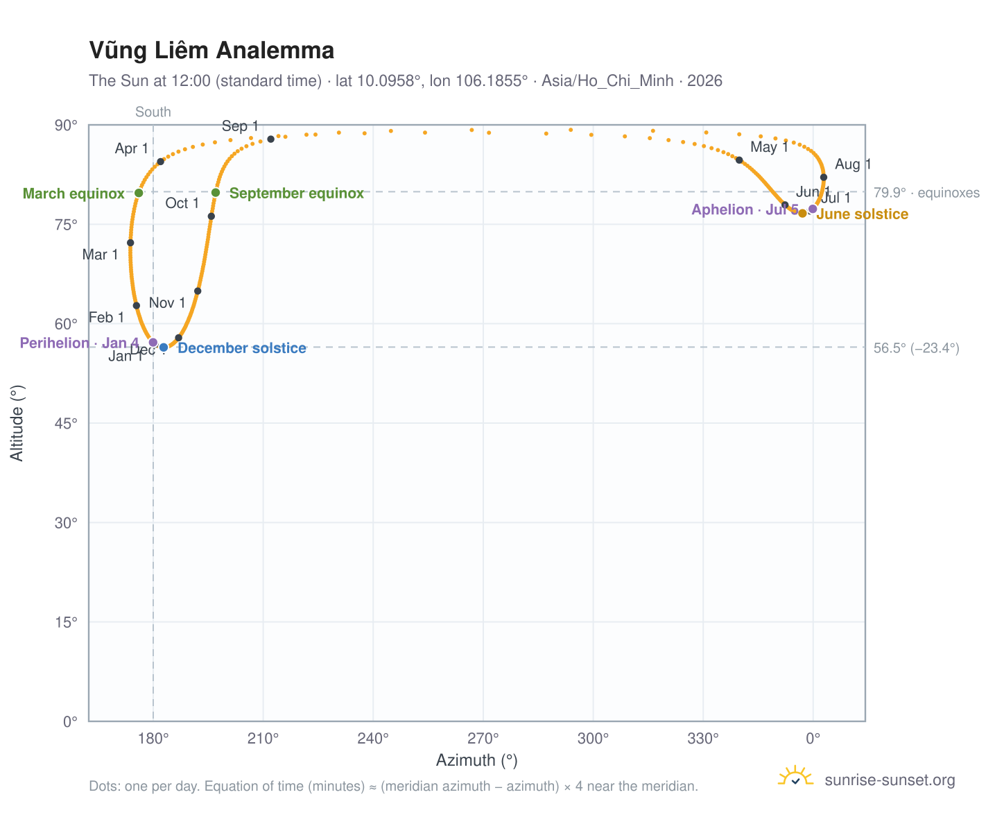 Vũng Liêm analemma chart: the Sun at 12:00 (standard time) through the year