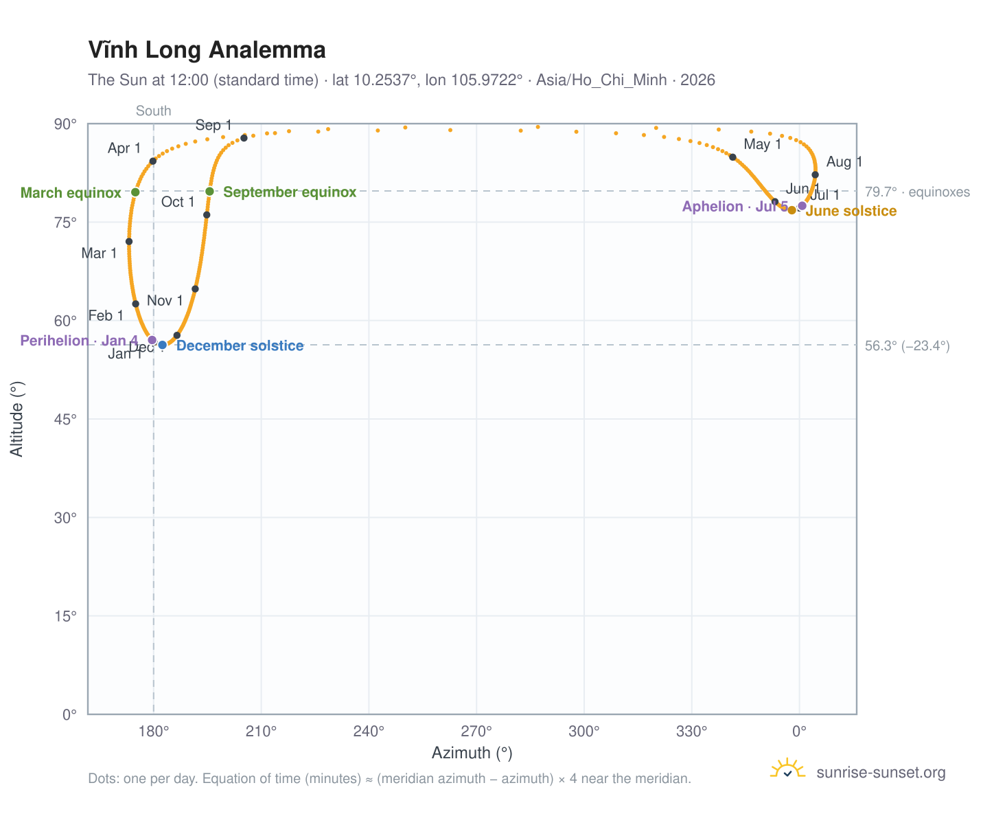 Vĩnh Long analemma chart: the Sun at 12:00 (standard time) through the year