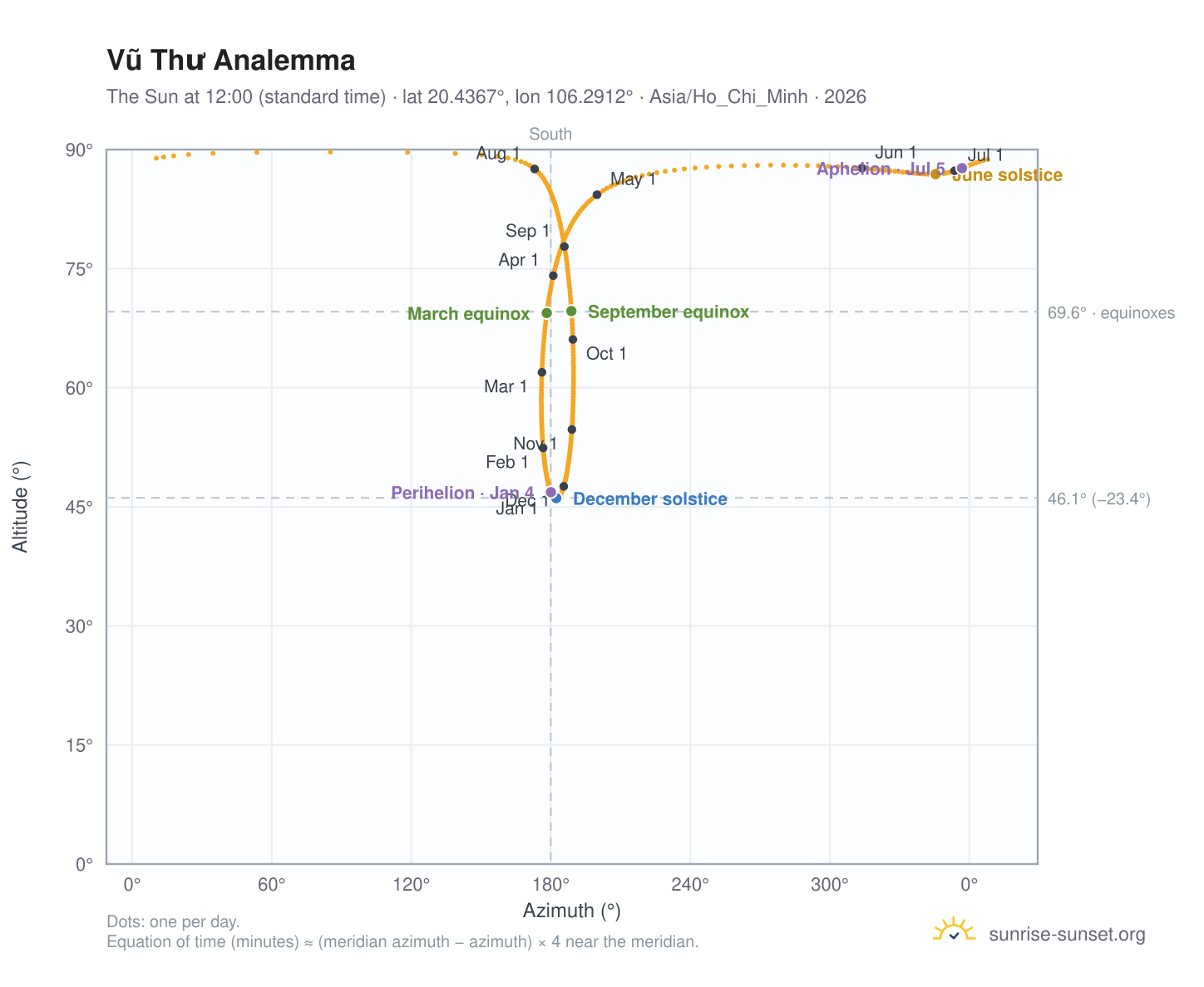 Vũ Thư analemma chart: the Sun at 12:00 (standard time) through the year