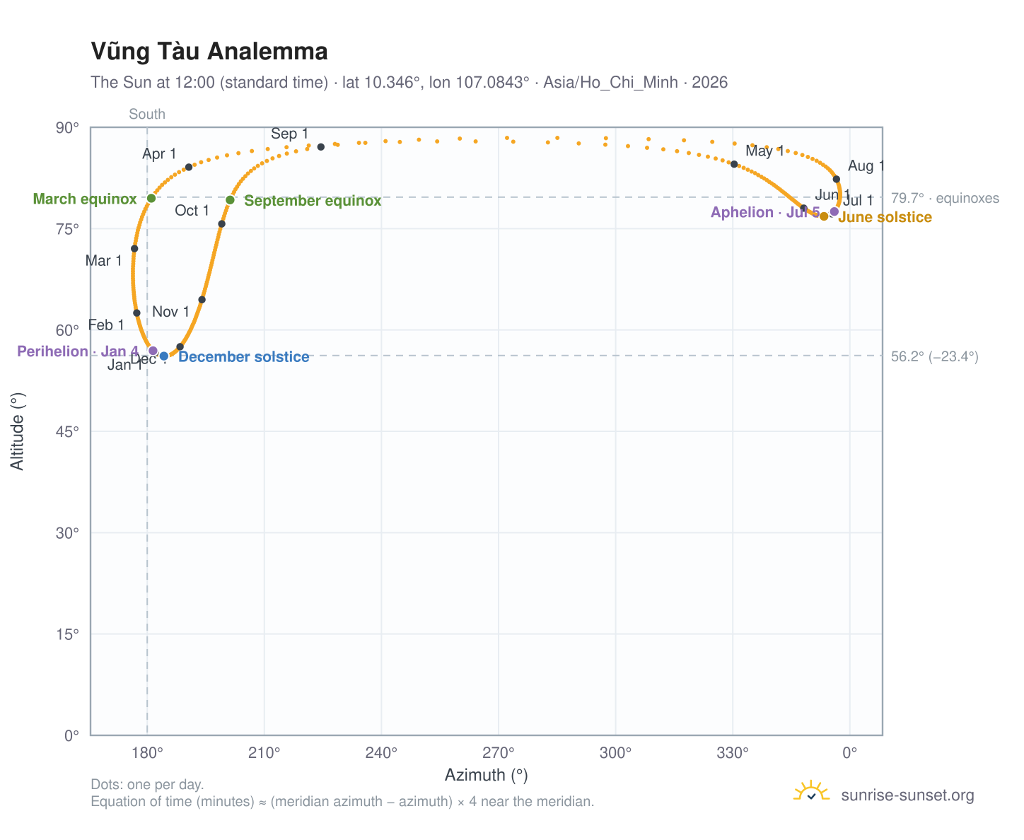 Vũng Tàu analemma chart: the Sun at 12:00 (standard time) through the year