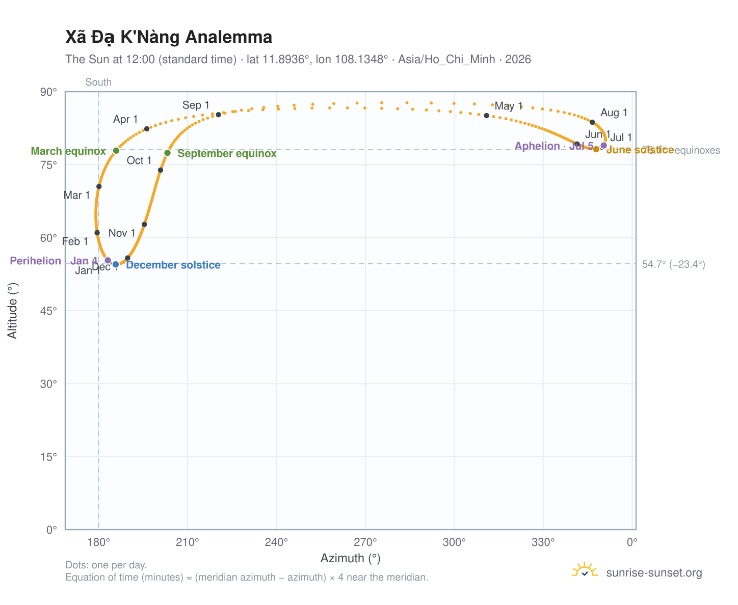Xã Đạ K'Nàng analemma chart: the Sun at 12:00 (standard time) through the year