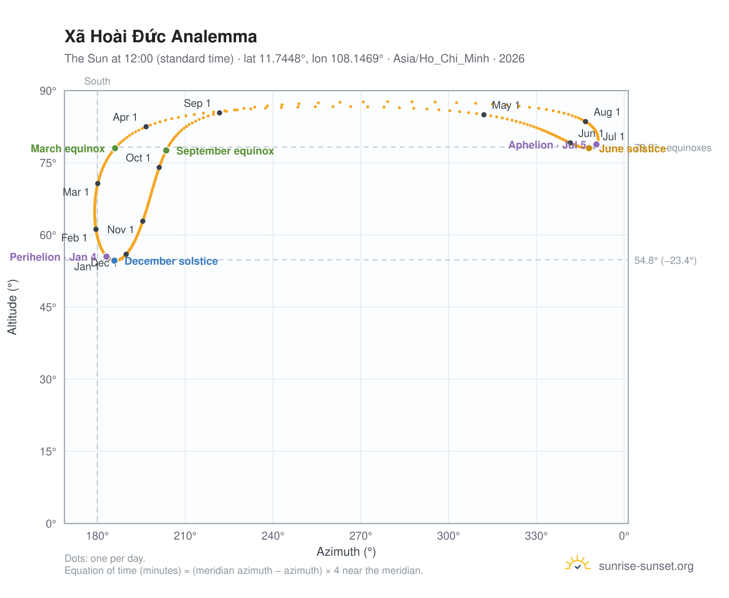 Xã Hoài Đức analemma chart: the Sun at 12:00 (standard time) through the year