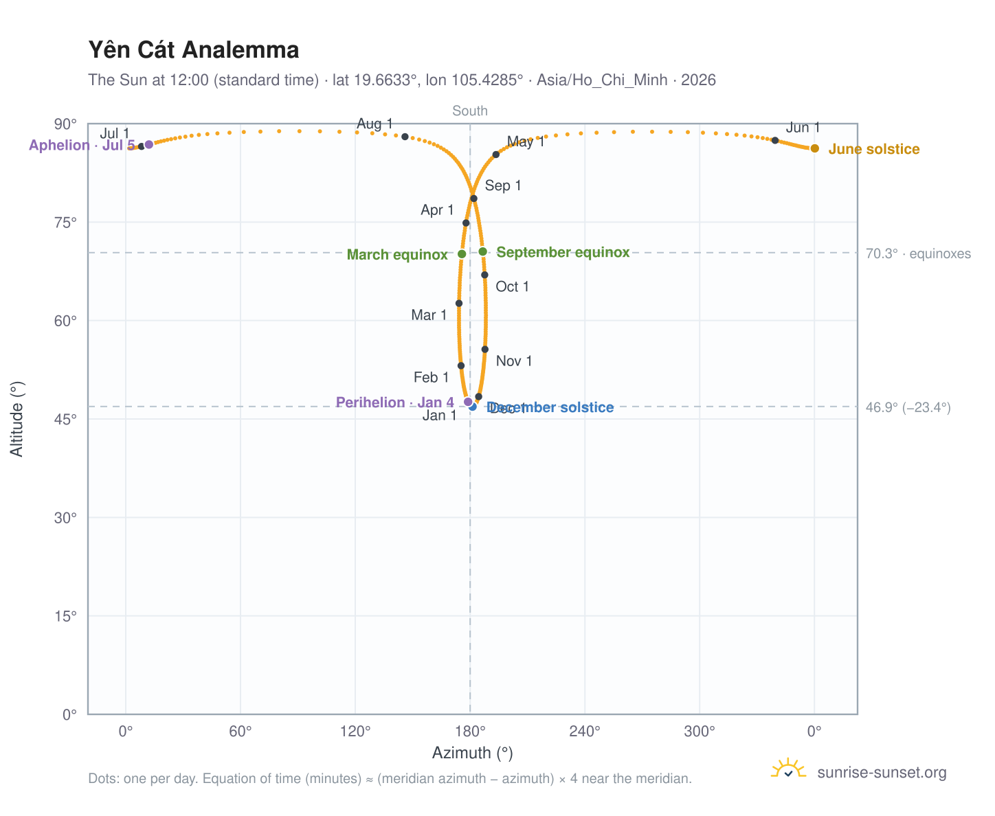 Yên Cát analemma chart: the Sun at 12:00 (standard time) through the year